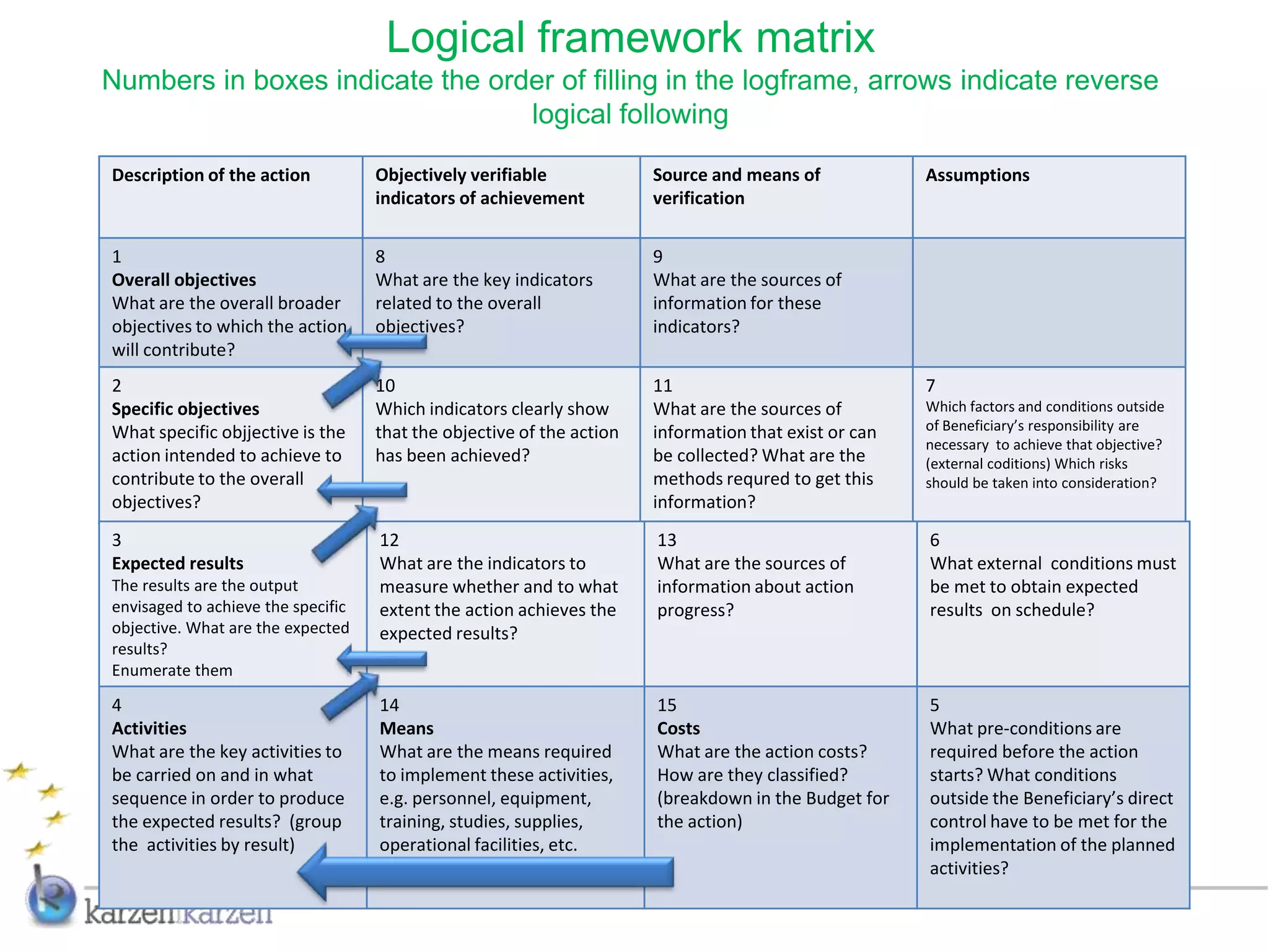 Logical framework matrix
Numbers in boxes indicate the order of filling in the logframe, arrows indicate reverse
                                 logical following

Description of the action           Objectively verifiable             Source and means of             Assumptions
                                    indicators of achievement          verification


1                                   8                                  9
Overall objectives                  What are the key indicators        What are the sources of
What are the overall broader        related to the overall             information for these
objectives to which the action      objectives?                        indicators?
will contribute?
2                                   10                                 11                              7
Specific objectives                 Which indicators clearly show      What are the sources of         Which factors and conditions outside
What specific objjective is the     that the objective of the action   information that exist or can   of Beneficiary’s responsibility are
                                                                                                       necessary to achieve that objective?
action intended to achieve to       has been achieved?                 be collected? What are the      (external coditions) Which risks
contribute to the overall                                              methods requred to get this     should be taken into consideration?
objectives?                                                            information?
3                                   12                                 13                              6
Expected results                    What are the indicators to         What are the sources of         What external conditions must
The results are the output          measure whether and to what        information about action        be met to obtain expected
envisaged to achieve the specific   extent the action achieves the     progress?                       results on schedule?
objective. What are the expected    expected results?
results?
Enumerate them

4                                   14                                 15                              5
Activities                          Means                              Costs                           What pre-conditions are
What are the key activities to      What are the means required        What are the action costs?      required before the action
be carried on and in what           to implement these activities,     How are they classified?        starts? What conditions
sequence in order to produce        e.g. personnel, equipment,         (breakdown in the Budget for    outside the Beneficiary’s direct
the expected results? (group        training, studies, supplies,       the action)                     control have to be met for the
the activities by result)           operational facilities, etc.                                       implementation of the planned
                                                                                                       activities?
 
