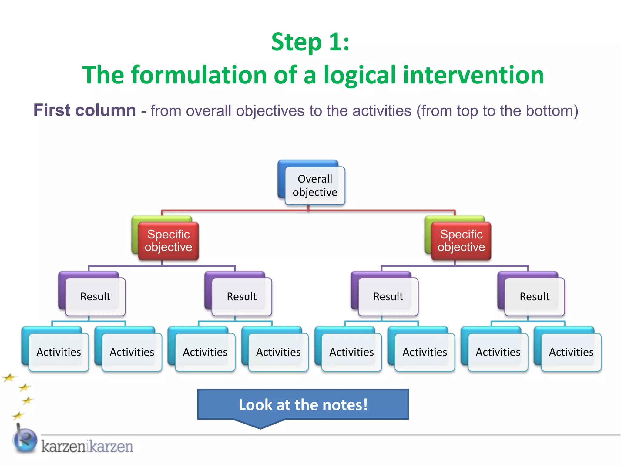 Step 1:
             The formulation of a logical intervention
First column - from overall objectives to the activities (from top to the bottom)


                                                     Overall
                                                    objective


                      Specific                                                  Specific
                      objective                                                 objective



         Result                       Result                        Result                      Result



Activities     Activities    Activities     Activities     Activities    Activities    Activities    Activities



                                          Look at the notes!
 