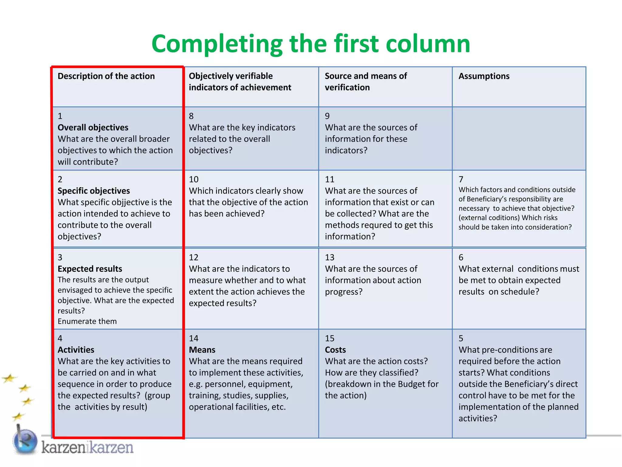 Completing the first column
Description of the action           Objectively verifiable             Source and means of             Assumptions
                                    indicators of achievement          verification


1                                   8                                  9
Overall objectives                  What are the key indicators        What are the sources of
What are the overall broader        related to the overall             information for these
objectives to which the action      objectives?                        indicators?
will contribute?
2                                   10                                 11                              7
Specific objectives                 Which indicators clearly show      What are the sources of         Which factors and conditions outside
What specific objjective is the     that the objective of the action   information that exist or can   of Beneficiary’s responsibility are
                                                                                                       necessary to achieve that objective?
action intended to achieve to       has been achieved?                 be collected? What are the      (external coditions) Which risks
contribute to the overall                                              methods requred to get this     should be taken into consideration?
objectives?                                                            information?

3                                   12                                 13                              6
Expected results                    What are the indicators to         What are the sources of         What external conditions must
The results are the output          measure whether and to what        information about action        be met to obtain expected
envisaged to achieve the specific   extent the action achieves the     progress?                       results on schedule?
objective. What are the expected    expected results?
results?
Enumerate them

4                                   14                                 15                              5
Activities                          Means                              Costs                           What pre-conditions are
What are the key activities to      What are the means required        What are the action costs?      required before the action
be carried on and in what           to implement these activities,     How are they classified?        starts? What conditions
sequence in order to produce        e.g. personnel, equipment,         (breakdown in the Budget for    outside the Beneficiary’s direct
the expected results? (group        training, studies, supplies,       the action)                     control have to be met for the
the activities by result)           operational facilities, etc.                                       implementation of the planned
                                                                                                       activities?
 