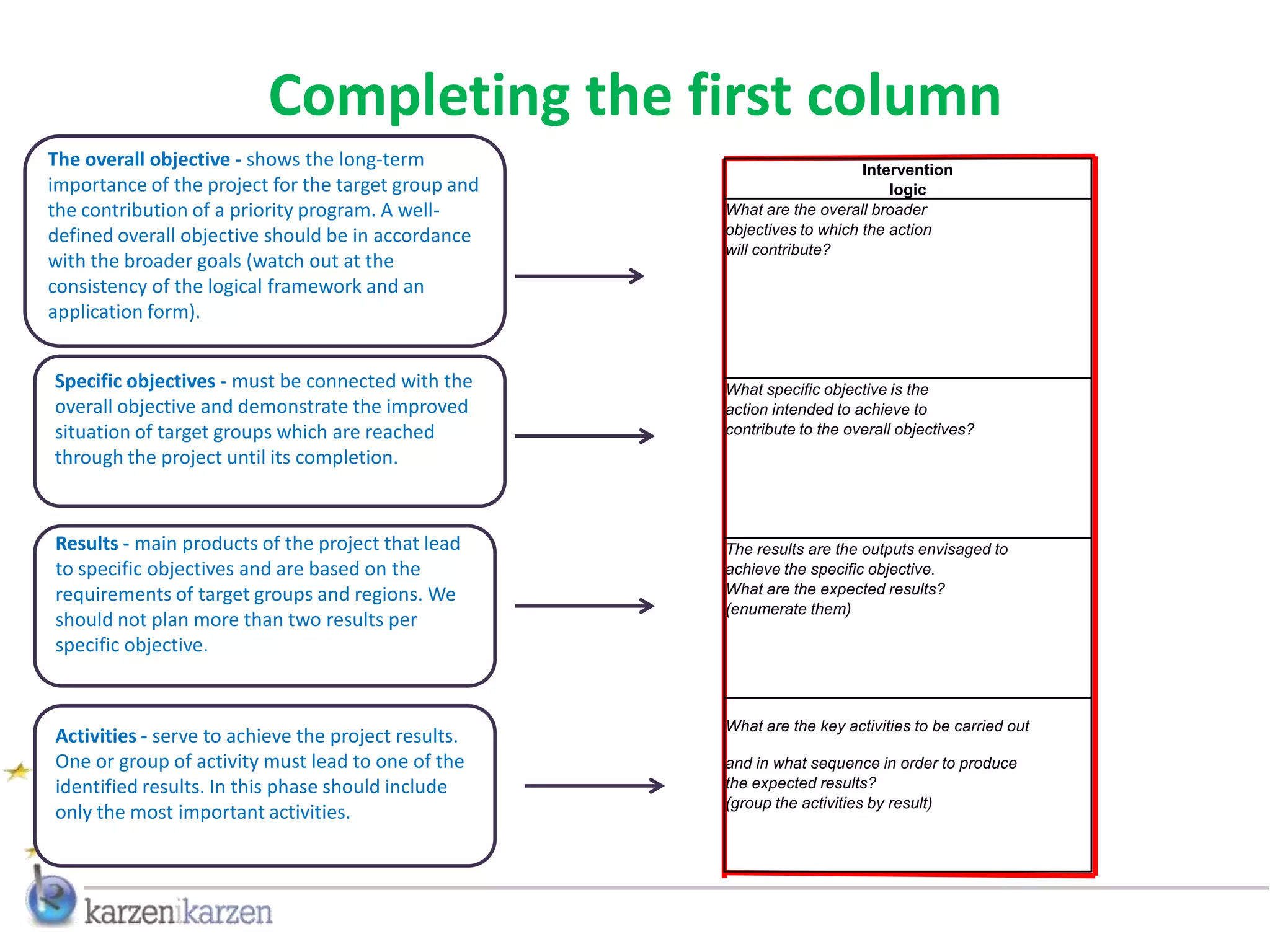 Completing the first column
The overall objective - shows the long-term                              Intervention
importance of the project for the target group and                           logic
the contribution of a priority program. A well-      What are the overall broader
defined overall objective should be in accordance    objectives to which the action
                                                     will contribute?
with the broader goals (watch out at the
consistency of the logical framework and an
application form).


Specific objectives - must be connected with the     What specific objective is the
overall objective and demonstrate the improved       action intended to achieve to
situation of target groups which are reached         contribute to the overall objectives?
through the project until its completion.



Results - main products of the project that lead     The results are the outputs envisaged to
to specific objectives and are based on the          achieve the specific objective.
requirements of target groups and regions. We        What are the expected results?
                                                     (enumerate them)
should not plan more than two results per
specific objective.


                                                     What are the key activities to be carried out
Activities - serve to achieve the project results.
One or group of activity must lead to one of the     and in what sequence in order to produce
identified results. In this phase should include     the expected results?
                                                     (group the activities by result)
only the most important activities.
 