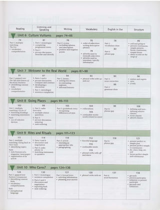 Reading
Listening and
Writing Vocabulary English in Use Stru cture
Speaking
y Unit 6 Culture Vultures pages 74-86
74 81 78 76 78 85
Part 1: multiple l Part 2: mo nologue Part 2: review
·order of adjectives: Part I:
·will and going to
matching:
·com pleti ng
·includ ing opinion writing descript ive vocabulary doze
·prese nt co nti nuous.
The List programme note s and description phrases
83
simple present,
·vocabu lary S Part 2 ·positive an d negative
79
future con tinuous,
com prehen sion
·pictu re discussion: points Part 6: simple futu re
de scr ibe and identify ·adverbs used to ph rase gap
·about to and on tile
intensify adje ctives wtso of
·adverbs used to
introd uce I speci fy
info rmation
y Unit 7 Welcome to the Real World pages 87-98
91 87 94 93 90 96
Part 2: gapped text: s Parts 2 and 4 Part 1: letters
·phrasal verbs with up Par t 3:
·wishes and regrets
Tile Ups and Downs of
·picture discussion :
·writing two letters and out erro r co rrection
·miss
rile music business co mpa re an d co ntras t in contrasti ng
96 ·if only
·ident ifying co ntent
·developing a registers
links discussion
·informal features Part 2:
·vocabulary l Part I: monologue
grammar cloze
comprehension
·sentence co mpletion
~ Unit 8 Going Places pages 99-110
102 99 lOS 104 99 108
Part I: multiple l Part 2: radio Part 2: guidebook entry
·collocations Part 6:
·defi ning and non-
ma tching: Gofo r it! interview
·recognizing
105 phrase gap defining relative
• ma tch ing headings • mu ltiple-choice differences of style clauses
• ma tching stateme nts q ues tions ·confusable words:
·noun clauses
Style S Part 3
words related to travel
·adverb clauses
·use of cohesive
·pictu re discu ssion:
devices selecting
·rank o rde ring
_
I Unit 9 Rites and Rituals pages 111-123
", 11 4 11 8 11 2 11 8 121
Part I: mult iple S Parts 3 and 4 Part 2: art icle
·forc eful lan guage Part 6:
·prese nt pe rfect vs
matching: Going back to
·discussion an d
·choos ing an
' 16
phrase gap simple past
their roots negoti at ion appropriate title
·present perfect simple
• identifyin g topic s Part 3: radio ·paragraphing ·confusable word s vs continuous
l
Style phone-in 11 9 • for, since, long, yet,
·style features of a
·matchin g stateme nts
·phrasa l verbs with off
still
ma gazin e Inewspa pe r to speakers and down ·future perfect simp le
·organ ization of an and co ntinuous
article
~ Unit 10 Who Cares? pages 124-136
. 124 130 127 130 131 134
Part 2: gapped text: l Part 2: mo nol ogue Part L formal lett er
·phrasal ver bs with all Pa rt 4:
·geru nds
Fashio n Compassion
·sentence completion
·selecting informat ion word form ation
·prese nt participles
·identifying co nt ent S Parts 3 and 4 • planning your ans wer
·infinit ive vs presen t
links
·disc uss ion and pa rticiple
·vocabulary negotiation ·geru nds and
comprehens ion
·rep orting back infinitives
Style
·rank o rde ring
·metaphorical
language
 