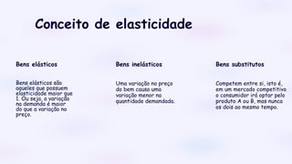 Conceito de elasticidade
Bens elásticos são
aqueles que possuem
elasticidade maior que
1. Ou seja, a variação
na demanda é maior
do que a variação no
preço.
Competem entre si, isto é,
em um mercado competitivo
o consumidor irá optar pelo
produto A ou B, mas nunca
os dois ao mesmo tempo.
Bens substitutos
Bens elásticos Bens inelásticos
Uma variação no preço
do bem causa uma
variação menor na
quantidade demandada.
 