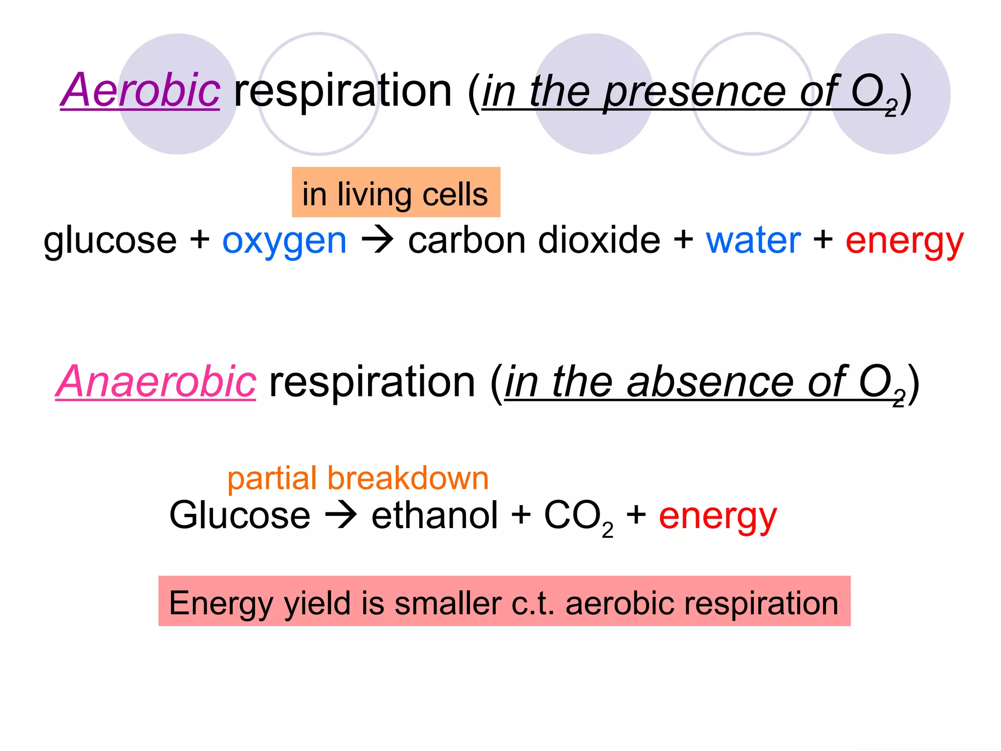 Aerobic  respiration  ( in the presence of O 2 ) glucose +  oxygen     carbon dioxide +  water  +  energy in living cells Anaerobic  respiration ( in the absence of O 2 ) Glucose    ethanol + CO 2  +  energy partial breakdown Energy yield is smaller c.t. aerobic respiration 