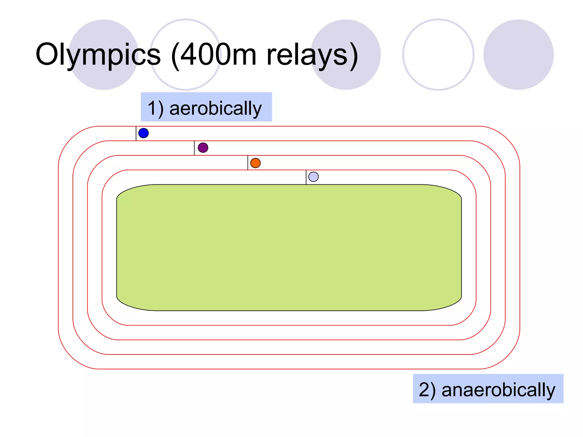 Olympics (400m relays) 1) aerobically 2) anaerobically 