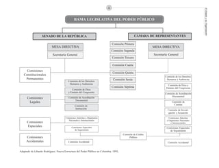 34




                                                                                                                                                  El Estado y su Organización
                                               RAMA LEGISLATIVA DEL PODER PÚBLICO



                   SENADO DE LA REPÚBLICA                                                          CÁMARA DE REPRESENTANTES

                                                                                Comisión Primera
                           MESA DIRECTIVA                                                                     MESA DIRECTIVA
                                                                                Comisión Segunda
                            Secretaría General                                                                Secretaría General
                                                                                Comisión Tercera

                                                                                Comisión Cuarta
     Comisiones
                                                                                Comisión Quinta
   Constitucionales
                                                                                                                      Comisión de los Derechos
    Permanentes                                                                  Comisión Sexta                        Humanos y Audiencias
                                         Comisión de los Derechos
                                          Humanos y Audiencias
                                                                                                                        Comisión de Ética y
                                                                                Comisión Séptima                       Estatuto del Congresista
                                            Comisión de Ética
                                         y Estatuto del Congresista
                                                                                                                      Comisión de Acreditación
                                                                                                                            Documental
      Comisiones                         Comisión de Acreditación
                                               Documental
       Legales                                                                                                              Comisión de
                                                Comisión de                                                                   Cuentas
                                                Instrucción
                                                                                                                        Comisión de Investi-
                                                                                                                        gación y Acusación

                                       Comisiones Adscritas a Organismos                                                 Comisiones Adscritas
                                         Nacionales e Internacionales                                                  a Organismos Nacionales
      Comisiones                                                                                                           e Internacionales
      Especiales                             Comisiones Especiales                                                     Comisiones Especiales
                                               de Seguimiento                                                            de Seguimiento
                                                                                        Comisión de Crédito
     Comisiones                                                                              Público
     Accidentales                        Comisión Accidental                                                            Comisión Accidental


Adaptado de Libardo Rodríguez. Nueva Estructura del Poder Público en Colombia. 1995.
 