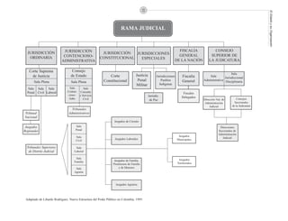 52




                                                                                                                                                                            El Estado y su Organización
                                                                     RAMA JUDICIAL



                           JURISDICCIÓN                                                                          FISCALÍA                 CONSEJO
  JURISDICCIÓN                                         JURISDICCIÓN  JURISDICCIONES
                           CONTENCIOSO-                                                                          GENERAL                SUPERIOR DE
   ORDINARIA                                          CONSTITUCIONAL   ESPECIALES
                          ADMINISTRATIVA                                                                       DE LA NACIÓN            LA JUDICATURA

   Corte Suprema                  Consejo
                                                                                                                                                       Sala
     de Justicia                 de Estado                 Corte                 Justicia         Jurisdicciones       Fiscalía        Sala       Jurisdiccional
       Sala Plena                Sala Plena             Constitucional            Penal              Pueblos           General     Administrativa Disciplinaria
                                                                                 Militar            Indígenas
  Sala Sala Sala                 Sala     Sala
  Penal Civil Laboral          Conten- Consulta
                                                                                                                        Fiscales
                                cioso- y Servicio                                           Jurisdic.
                                Adm.                                                                                   Delegados                            Consejos
                                         Civil                                               de Paz                                Dirección Nal. de
                                                                                                                                    Administración         Seccionales
                                                                                                                                        Judicial         de la Judicatura
                                 Tribunales
Tribunal                       Administrativos
Nacional
                                                                Juzgados de Circuito
 Juzgados                           Sala                                                                                                        Direcciones
Regionales                          Penal                                                                                                      Seccionales de
                                                                                                                                               Administración
                                     Sala                                                                           Juzgados
                                                                 Juzgados Laborales                                                               Judicial
                                     Civil                                                                         Municipales

  Tribunales Superiores              Sala
   de Distrito Judicial             Laboral

                                     Sala                                                                           Juzgados
                                    Familia                     Juzgados de Familia,
                                                               Promiscuos de Familia                               Territoriales
                                     Sala                          y de Menores
                                    Agraria



                                                                 Juzgados Agrarios




 Adaptado de Libardo Rodríguez. Nueva Estructura del Poder Público en Colombia. 1995.
 