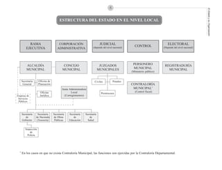 82




                                                                                                                                                                El Estado y su Organización
                                                ESTRUCTURA DEL ESTADO EN EL NIVEL LOCAL




            RAMA                                CORPORACIÓN                       JUDICIAL                                          ELECTORAL
                                                                           (depende del nivel nacional)
                                                                                                            CONTROL              (Depende del nivel nacional)
          EJECUTIVA                            ADMINISTRATIVA




          ALCALDÍA                                CONCEJO                         JUZGADOS                 PERSONERO              REGISTRADURÍA
                                   .........
          MUNICIPAL                              MUNICIPAL                       MUNICIPALES               MUNICIPAL                MUNICIPAL
                                                                                                          (Ministerio público)


      Secretaría      Oficina de                                            Civiles            Penales
       General        Planeación                                                                          CONTRALORÍA
                                                 Junta Administradora                                      MUNICIPAL*
                       Oficina                          Local                                               (Control fiscal)
                                                                                   Promiscuos
Empresa de             Jurídica                    (Corregimientos)
 Servicios
 Públicos




      Secretaría     Secretaría        Secretaría     Secretaría    Secretaría
         de        de Hacienda         de Obras          de            de
      Gobierno      (Tesorería)         Públicas      Educación       Salud


         Inspección
             de
           Policía




  *
      En los casos en que no exista Contraloría Municipal, las funciones son ejercidas por la Contraloría Departamental.
 