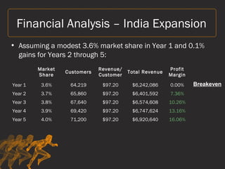 • Assuming a modest 3.6% market share in Year 1 and 0.1%
gains for Years 2 through 5:
Financial Analysis – India Expansion
 
Market
Share
Customers
Revenue/
Customer
Total Revenue
Profit
Margin
Year 1 3.6% 64,219 $97.20 $6,242,086 0.00%
Year 2 3.7% 65,860 $97.20 $6,401,592 7.36%
Year 3 3.8% 67,640 $97.20 $6,574,608 10.26%
Year 4 3.9% 69,420 $97.20 $6,747,624 13.16%
Year 5 4.0% 71,200 $97.20 $6,920,640 16.06%
Breakeven
 