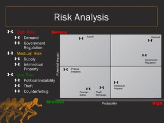 Risk Analysis
High Risk:
Demand
Government
Regulation
Medium Risk
Supply
Intellectual
Property
Low Risk
Political Instability
Theft
Counterfeiting
PotentialImpact
Probability
Severe
HighMinimal
DemandSupply
Political
Instability
Theft/
Shrinkage
Intellectual
Property
Counter-
feiting
Government
Regulation
 