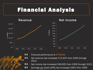 Financial Analysis
Revenue Net Income
Financial performance is STRONG
Net revenue has increased 172.43% from 2009 through
2013
Net income has increased 246.93% from 2009 through 2013
Earnings per share (EPS) has increased 226% from 2009
 