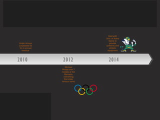 2012 20142010
Under Armour
surpassed $1
bn in annual
revenue
Deal with
Univ. of Notre
Dame to
provide
uniforms and
athletic
equipment
Michael
Phelps won 7
medals at the
Olympics,
cementing
the Under
Armour name
 
