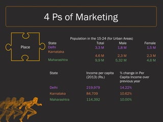 State Income per capita
(2013) (Rs.)
% change in Per
Capita Income over
previous year
Delhi 219,979 14.22%
Karnataka 84,709 10.62%
Maharashtra 114,392 10.00%
Population in the 15-24 (for Urban Areas)
State Total Male Female
Delhi 3,3 M 1,8 M 1,5 M
Karnataka
4,6 M 2,3 M 2,3 M
Maharashtra 9,9 M 5,32 M 4,6 M
Place
4 Ps of Marketing
 