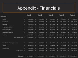 Appendix - Financials
Year 1 Year 2 Year 3 Year 4 Year 5
Cost Analysis:
Rentals $ 475,200.00 $ 475,200.00 $ 475,200.00 $ 475,200.00 $ 475,200.00
Labor Costs $ 624,000.00 $ 624,000.00 $ 624,000.00 $ 624,000.00 $ 624,000.00
Inventory $ 511,515.00 $ 511,515.00 $ 511,515.00 $ 511,515.00 $ 511,515.00
Shipping Fees (19%) $ 97,187.85 $ 97,187.85 $ 97,187.85 $ 97,187.85 $ 97,187.85
Import Fees (18%) $ 92,072.70 $ 92,072.70 $ 92,072.70 $ 92,072.70 $ 92,072.70
Warehousing Fees (3%) $ 15,345.45 $ 15,345.45 $ 15,345.45 $ 15,345.45 $ 15,345.45
Marketing $ 3,808,000.00 $ 3,808,000.00 $ 3,808,000.00 $ 3,808,000.00 $ 3,808,000.00
Total Variable Costs: $ 5,623,321.00 $ 5,623,321.00 $ 5,623,321.00 $ 5,623,321.00 $ 5,623,321.00
Store Buildout/Upkeep (3 stores) $ 118,800.00 $ 39,600.00 $ 39,600.00 $ 39,600.00 $ 39,600.00
Training $ 300,000.00 $ 100,000.00 $ 100,000.00 $ 100,000.00 $ 100,000.00
Miscellaneous $ 200,000.00 $ 200,000.00 $ 200,000.00 $ 200,000.00 $ 200,000.00
Total Fixed Costs $ 618,800.00 $ 339,600.00 $ 339,600.00 $ 339,600.00 $ 339,600.00
Total Costs: $ 6,242,121.00 $ 5,962,921.00 $ 5,962,921.00 $ 5,962,921.00 $ 5,962,921.00
 
