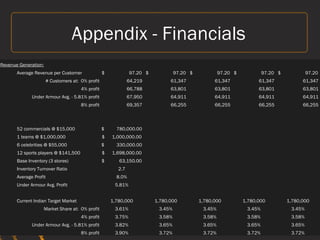Appendix - Financials
Revenue Generation:
Average Revenue per Customer $ 97.20 $ 97.20 $ 97.20 $ 97.20 $ 97.20
# Customers at: 0% profit 64,219 61,347 61,347 61,347 61,347
4% profit 66,788 63,801 63,801 63,801 63,801
Under Armour Avg. - 5.81% profit 67,950 64,911 64,911 64,911 64,911
8% profit 69,357 66,255 66,255 66,255 66,255
52 commercials @ $15,000 $ 780,000.00
1 teams @ $1,000,000 $ 1,000,000.00
6 celebrities @ $55,000 $ 330,000.00
12 sports players @ $141,500 $ 1,698,000.00
Base Inventory (3 stores) $ 63,150.00
Inventory Turnover Ratio 2.7
Average Profit 8.0%
Under Armour Avg. Profit 5.81%
Current Indian Target Market 1,780,000 1,780,000 1,780,000 1,780,000 1,780,000
Market Share at: 0% profit 3.61% 3.45% 3.45% 3.45% 3.45%
4% profit 3.75% 3.58% 3.58% 3.58% 3.58%
Under Armour Avg. - 5.81% profit 3.82% 3.65% 3.65% 3.65% 3.65%
8% profit 3.90% 3.72% 3.72% 3.72% 3.72%
 