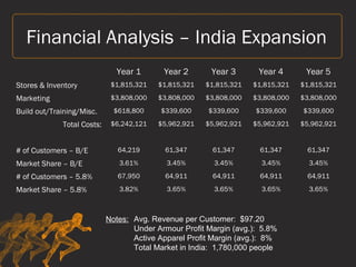 Financial Analysis – India Expansion
Year 1 Year 2 Year 3 Year 4 Year 5
Stores & Inventory $1,815,321 $1,815,321 $1,815,321 $1,815,321 $1,815,321
Marketing $3,808,000 $3,808,000 $3,808,000 $3,808,000 $3,808,000
Build out/Training/Misc. $618,800 $339,600 $339,600 $339,600 $339,600
Total Costs: $6,242,121 $5,962,921 $5,962,921 $5,962,921 $5,962,921
# of Customers – B/E 64,219 61,347 61,347 61,347 61,347
Market Share – B/E 3.61% 3.45% 3.45% 3.45% 3.45%
# of Customers – 5.8% 67,950 64,911 64,911 64,911 64,911
Market Share – 5.8% 3.82% 3.65% 3.65% 3.65% 3.65%
Avg. Revenue per Customer: $97.20
Under Armour Profit Margin (avg.): 5.8%
Active Apparel Profit Margin (avg.): 8%
Total Market in India: 1,780,000 people
Notes:
 
