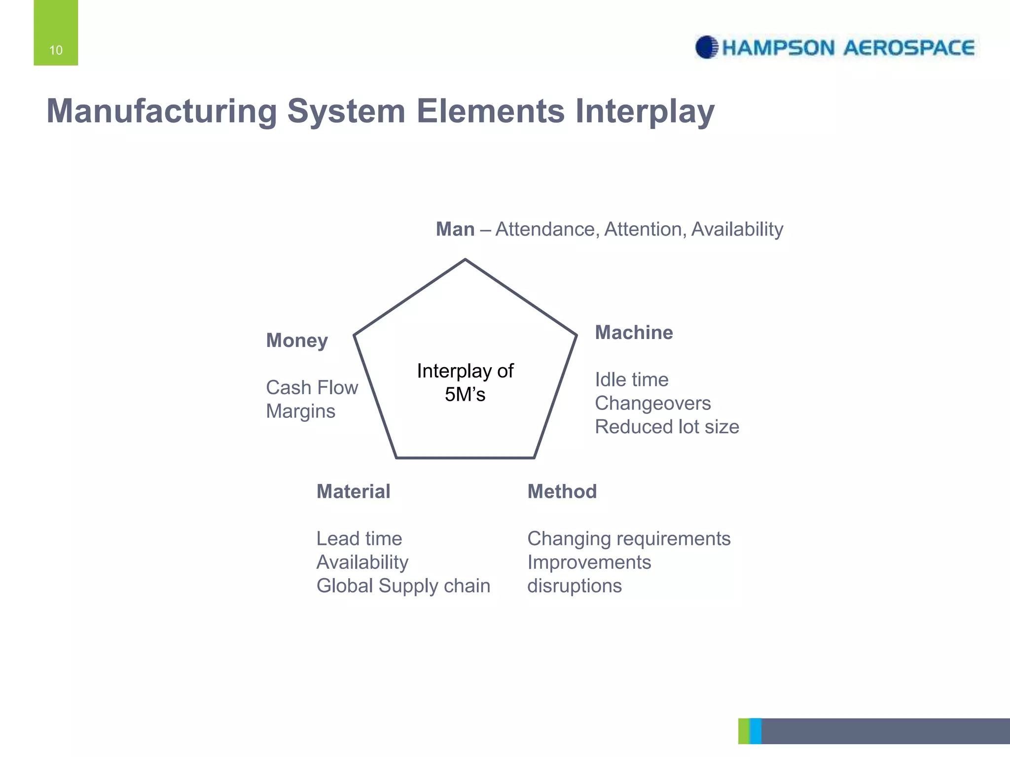 10
Manufacturing System Elements Interplay
Interplay of
5M’s
Man – Attendance, Attention, Availability
Machine
Idle time
Changeovers
Reduced lot size
Money
Cash Flow
Margins
Material
Lead time
Availability
Global Supply chain
Method
Changing requirements
Improvements
disruptions
 