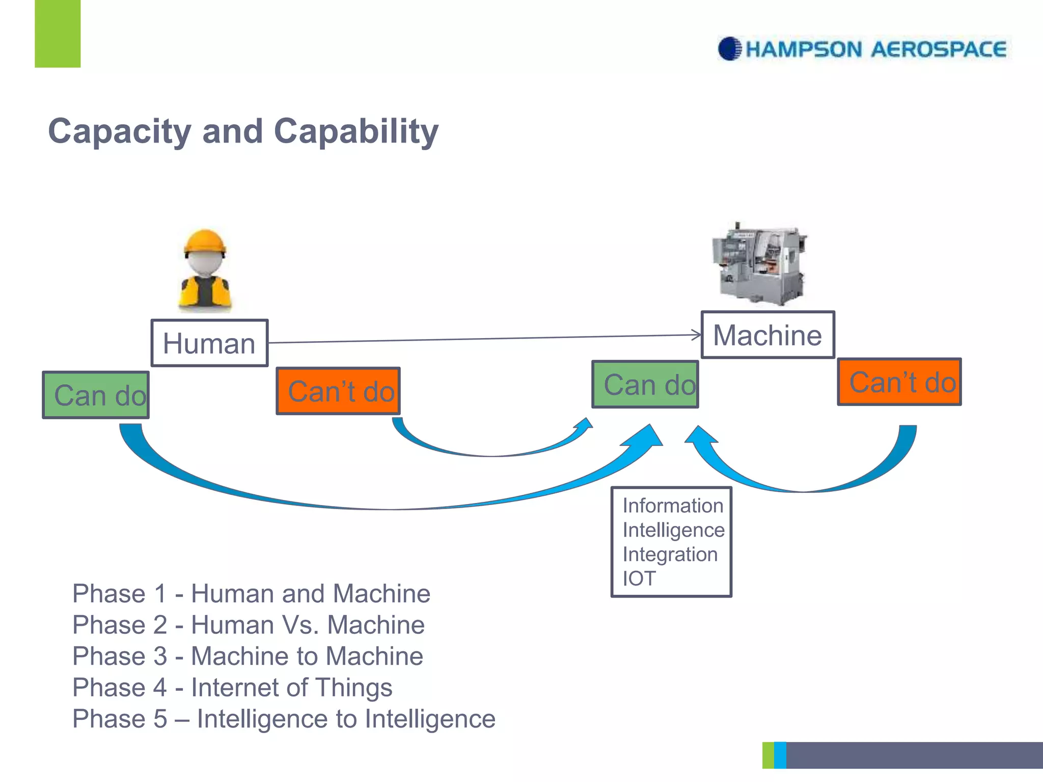 Human
Can do Can’t do
Machine
Phase 1 - Human and Machine
Phase 2 - Human Vs. Machine
Phase 3 - Machine to Machine
Phase 4 - Internet of Things
Phase 5 – Intelligence to Intelligence
Information
Intelligence
Integration
IOT
Capacity and Capability
Can do Can’t do
 
