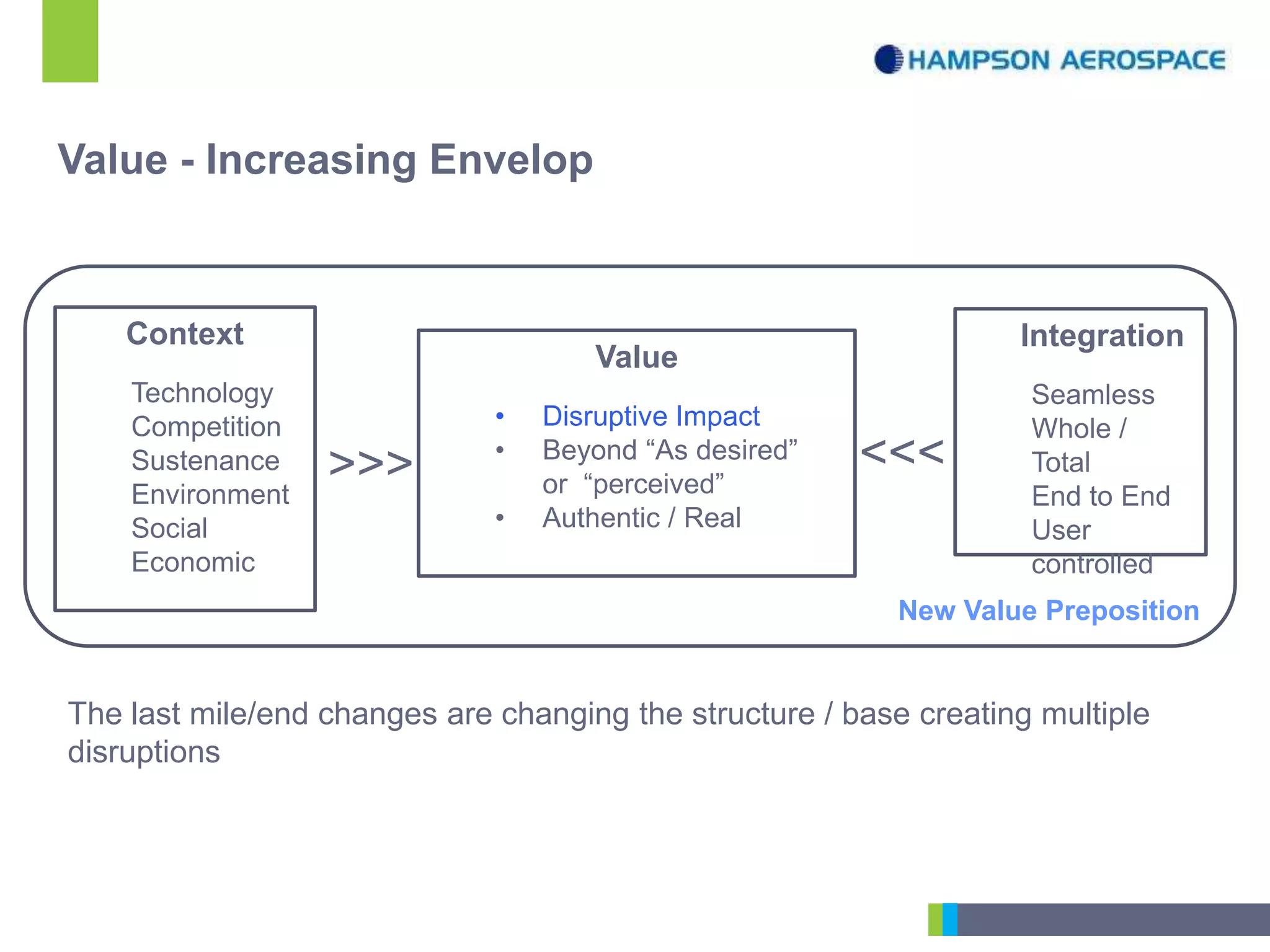 Context
Technology
Competition
Sustenance
Environment
Social
Economic
Integration
Seamless
Whole /
Total
End to End
User
controlled
Value
• Disruptive Impact
• Beyond “As desired”
or “perceived”
• Authentic / Real
The last mile/end changes are changing the structure / base creating multiple
disruptions
>>>
>>>
Value - Increasing Envelop
New Value Preposition
 