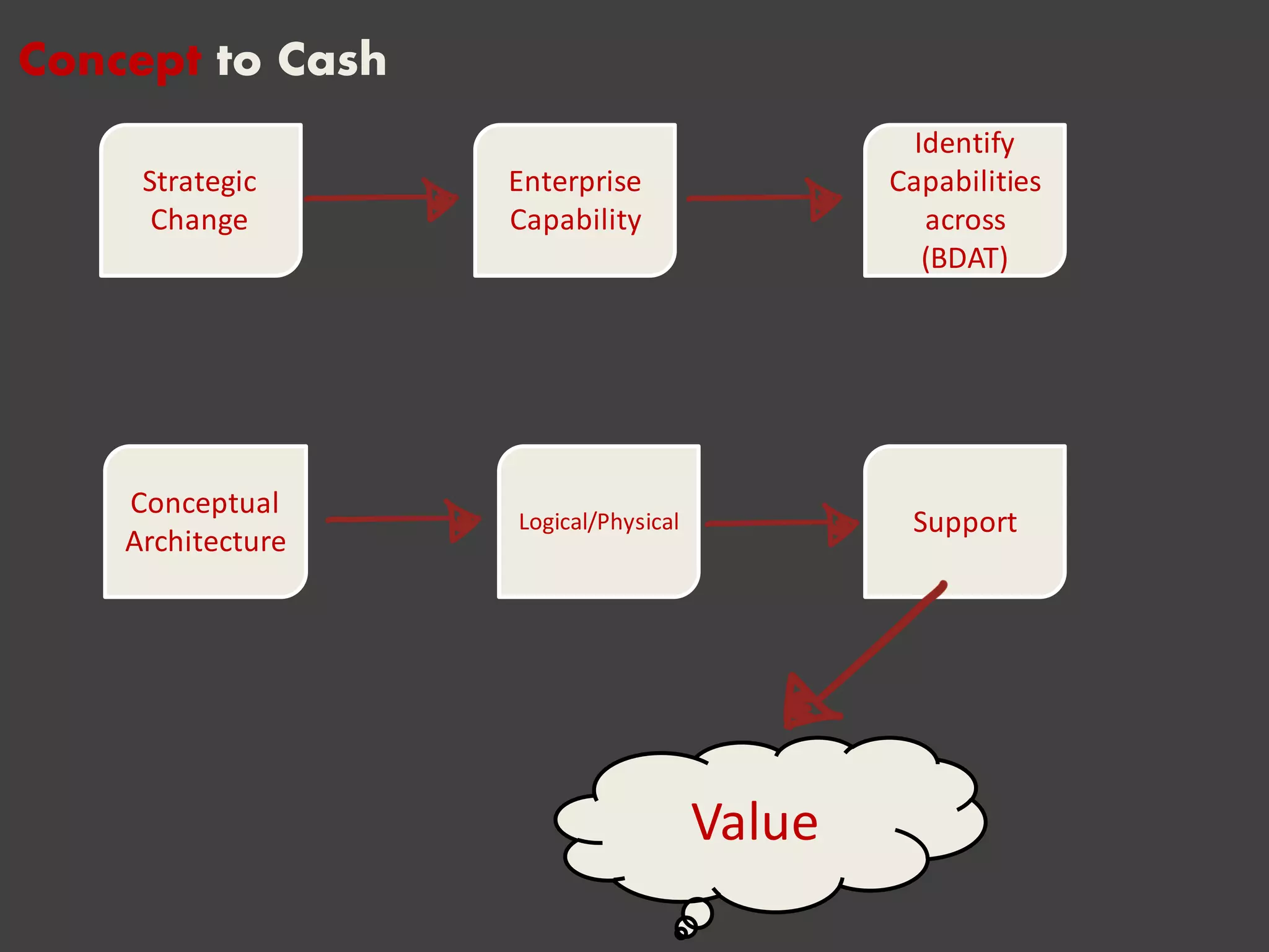 Strategic
Change
Enterprise
Capability
Identify
Capabilities
across
(BDAT)
Conceptual
Architecture
Logical/Physical Support
Value
Concept to Cash
 