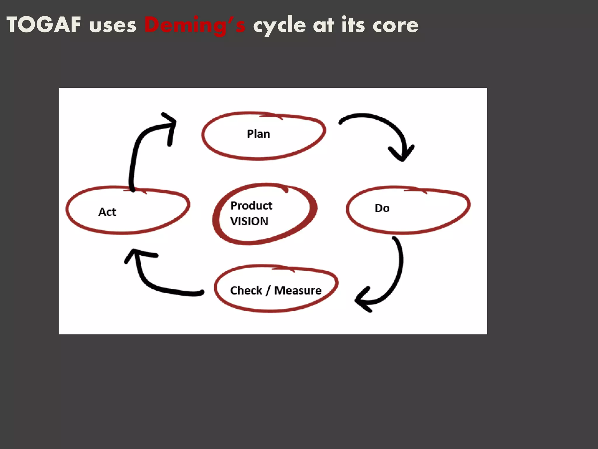 TOGAF uses Deming’s cycle at its core
 