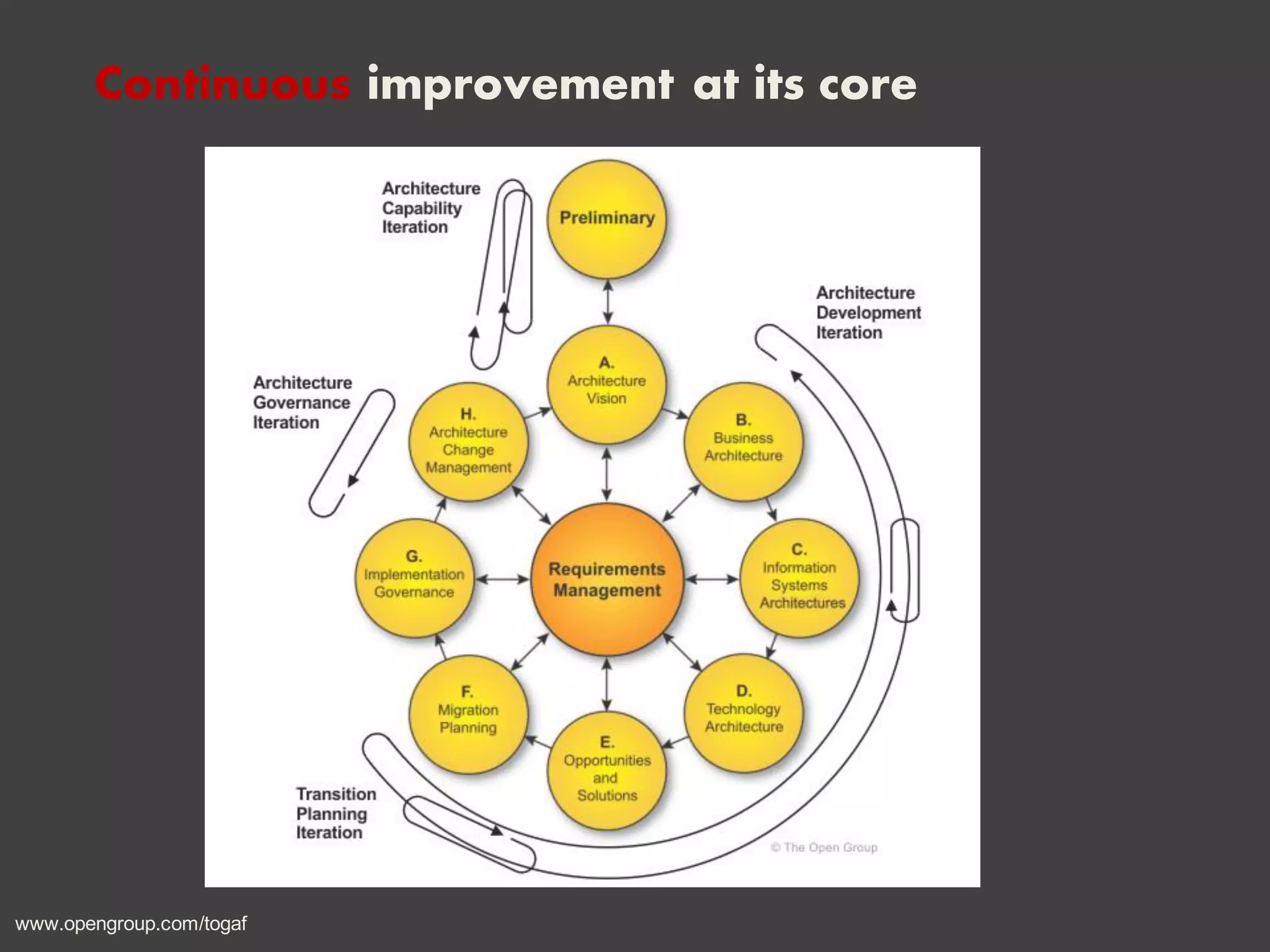 Continuous improvement at its core
www.opengroup.com/togaf
 