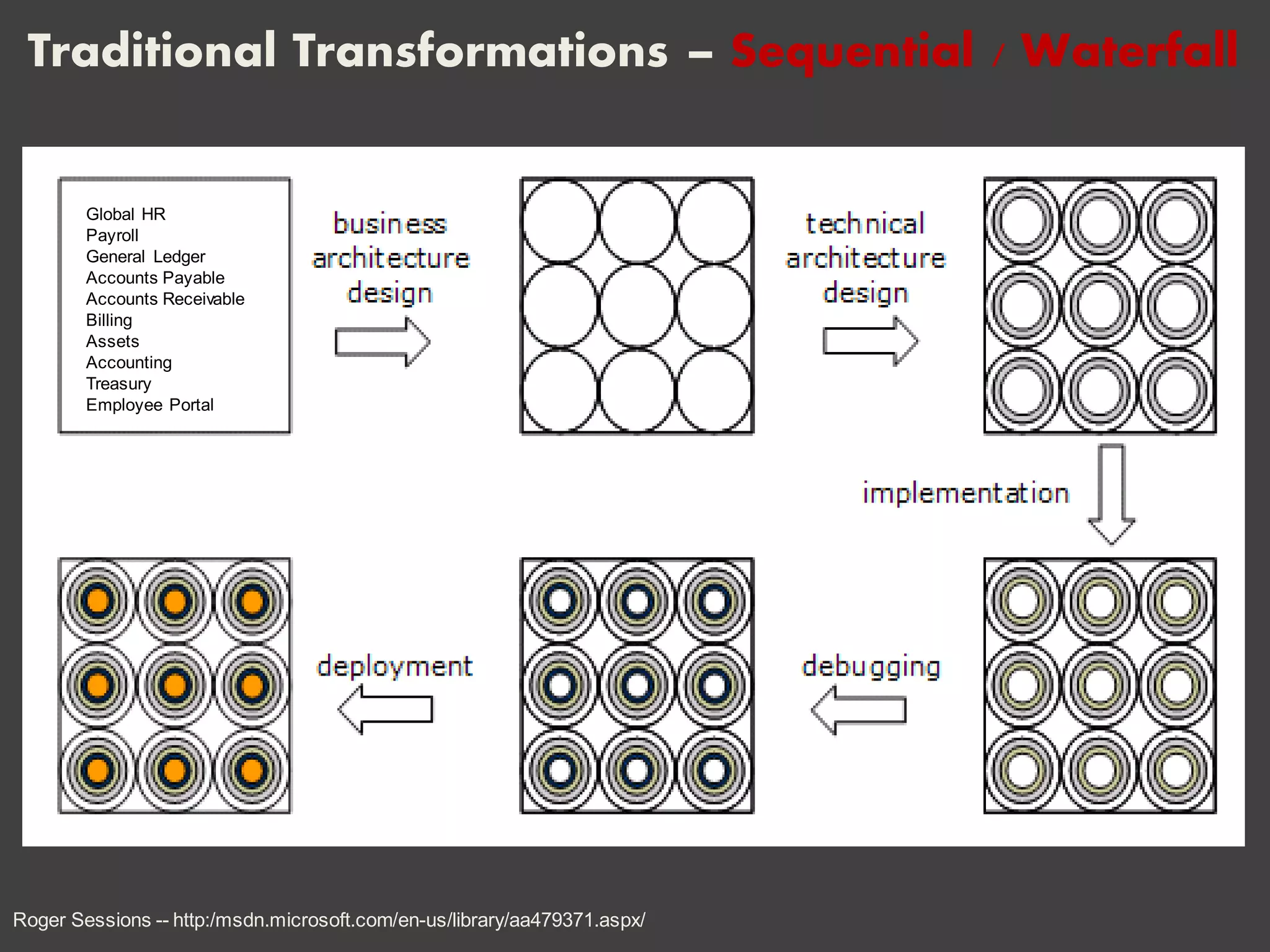 Traditional Transformations – Sequential / Waterfall
Roger Sessions -- http:/msdn.microsoft.com/en-us/library/aa479371.aspx/
Global HR
Payroll
General Ledger
Accounts Payable
Accounts Receivable
Billing
Assets
Accounting
Treasury
Employee Portal
 