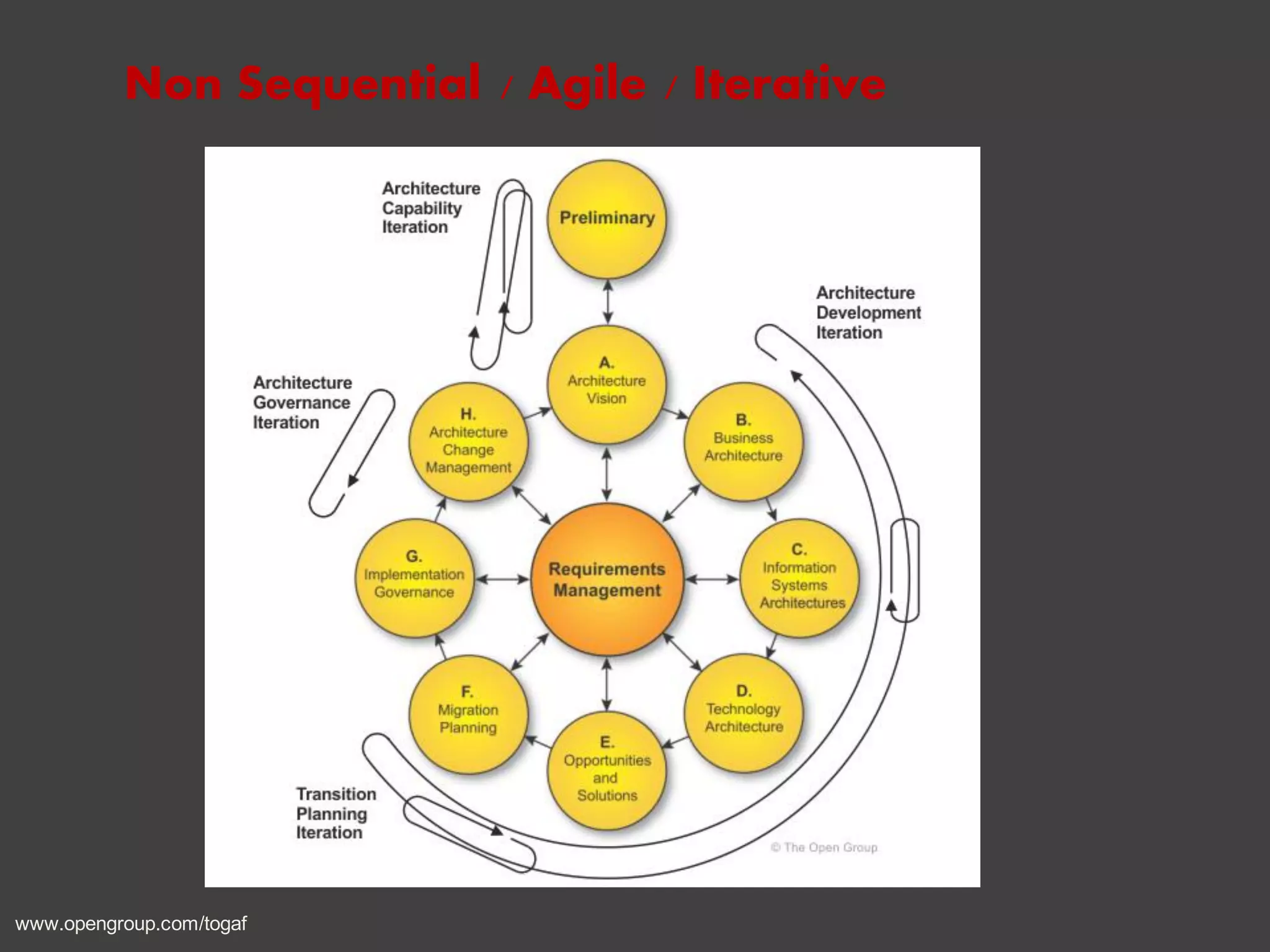 Non Sequential / Agile / Iterative
www.opengroup.com/togaf
 