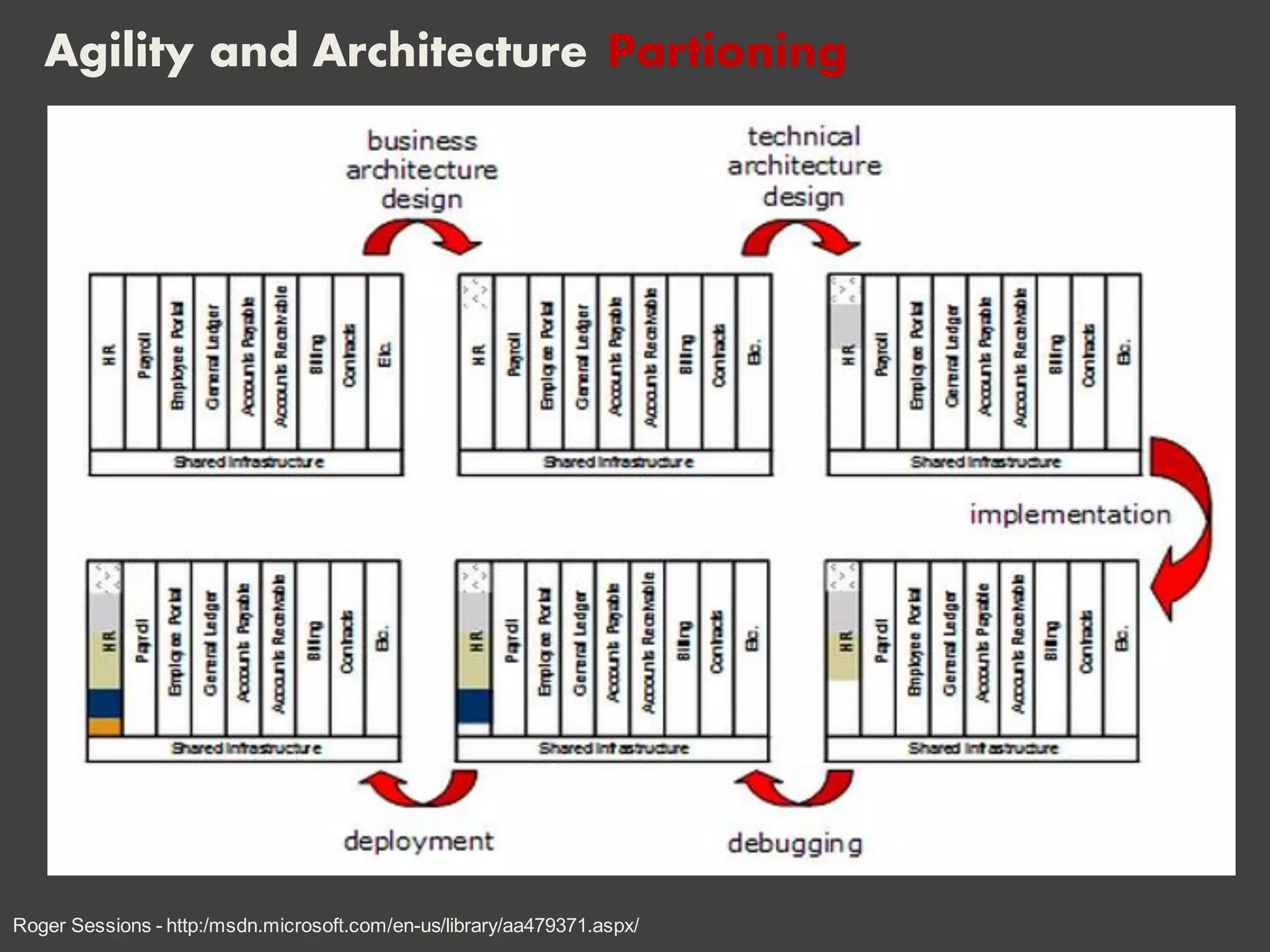Agility and Architecture Partioning
Roger Sessions - http:/msdn.microsoft.com/en-us/library/aa479371.aspx/
 