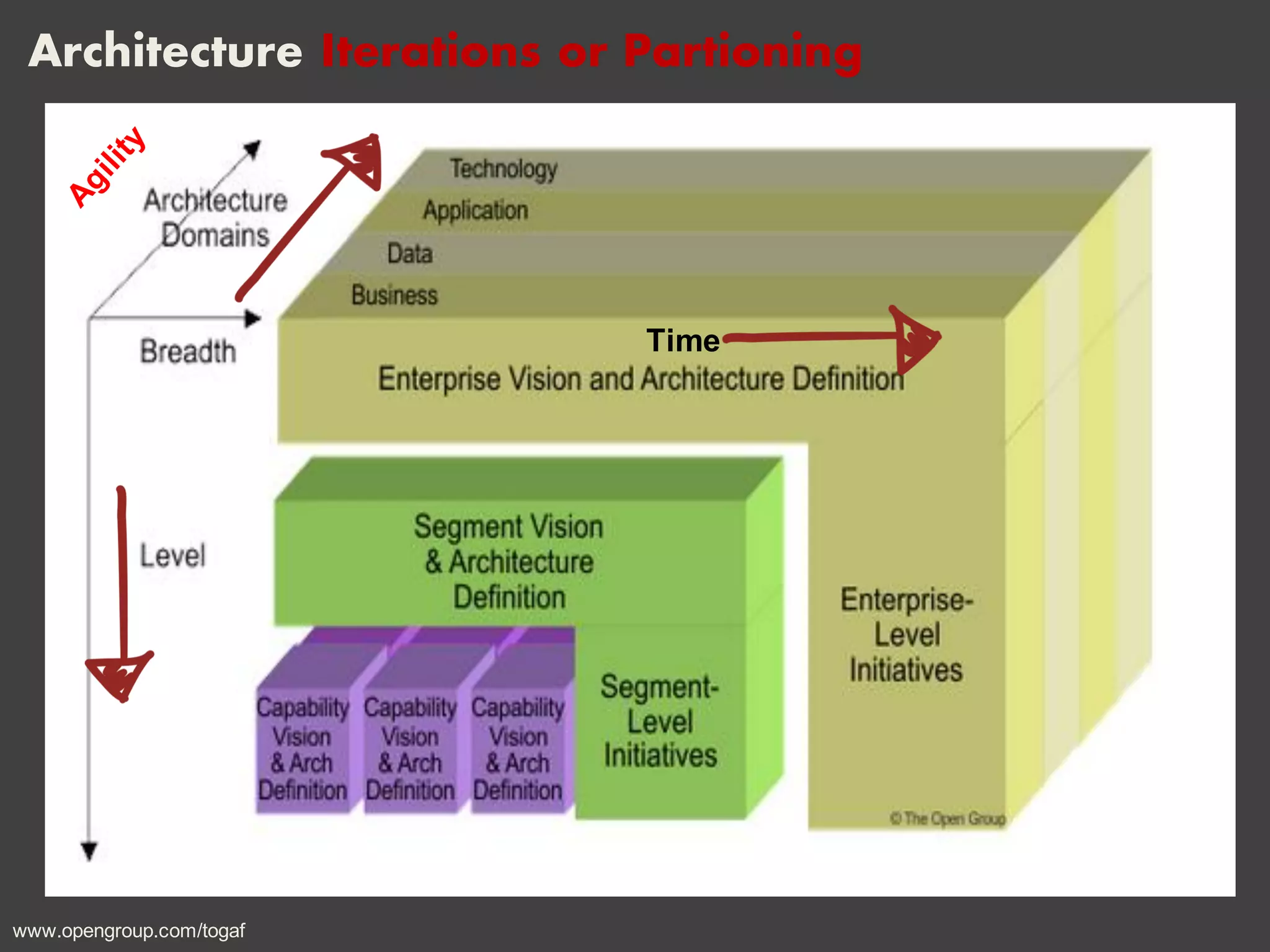 Architecture Iterations or Partioning
www.opengroup.com/togaf
Time
 