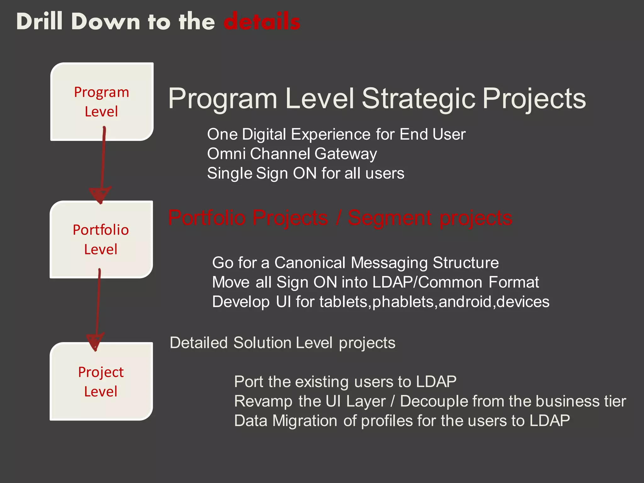 Drill Down to the details
Program
Level
Portfolio
Level
Project
Level
Detailed Solution Level projects
Port the existing users to LDAP
Revamp the UI Layer / Decouple from the business tier
Data Migration of profiles for the users to LDAP
Program Level Strategic Projects
One Digital Experience for End User
Omni Channel Gateway
Single Sign ON for all users
Portfolio Projects / Segment projects
Go for a Canonical Messaging Structure
Move all Sign ON into LDAP/Common Format
Develop UI for tablets,phablets,android,devices
 