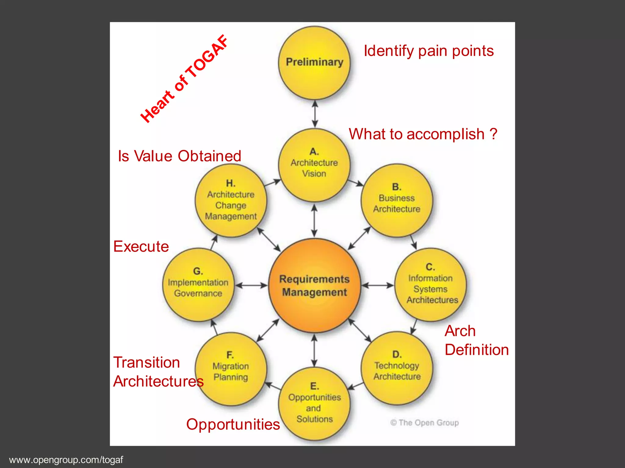 Identify pain points
What to accomplish ?
Arch
Definition
Opportunities
Transition
Architectures
Execute
Is Value Obtained
www.opengroup.com/togaf
 
