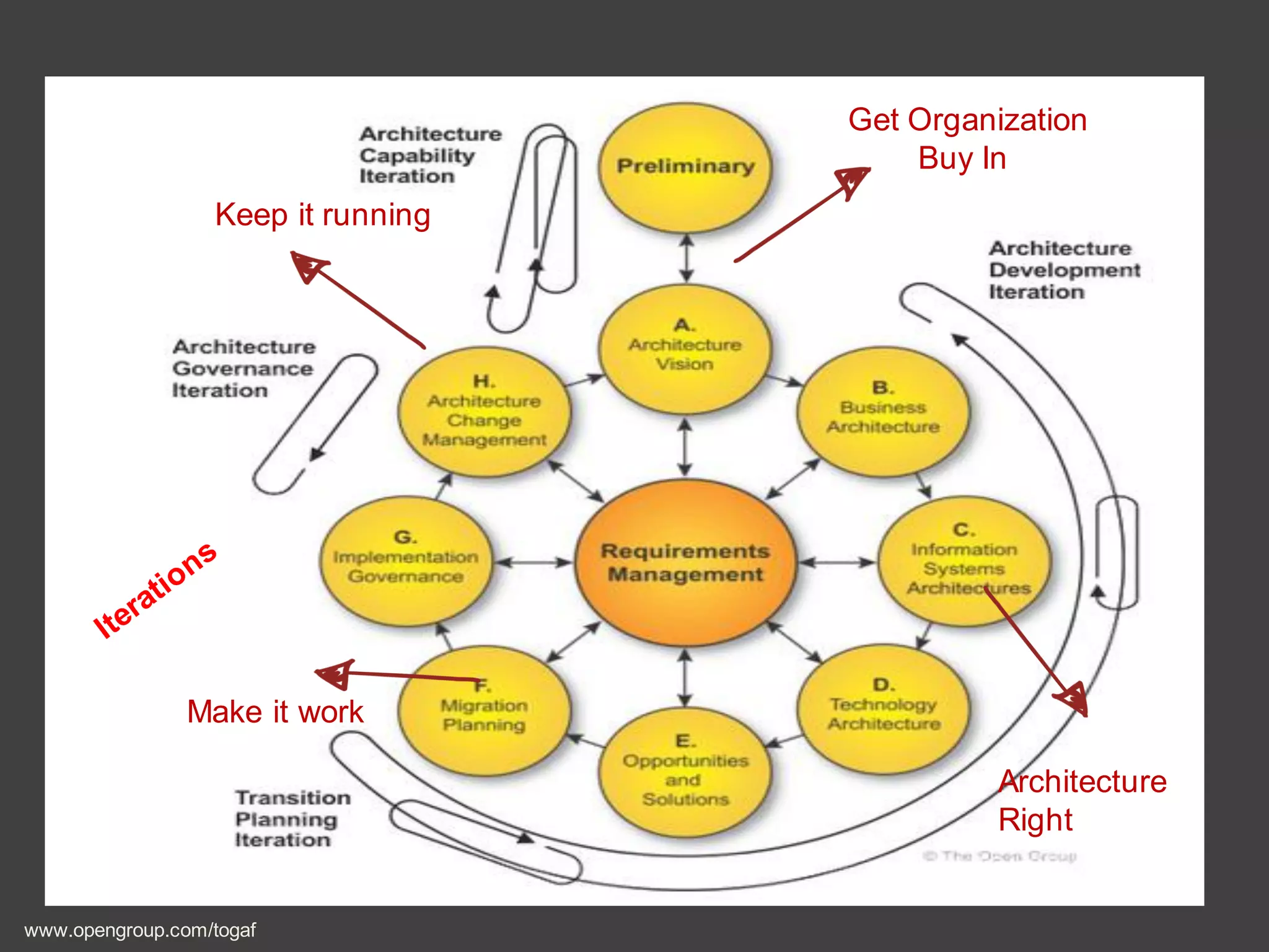 Get Organization
Buy In
Architecture
Right
Make it work
Keep it running
www.opengroup.com/togaf
 