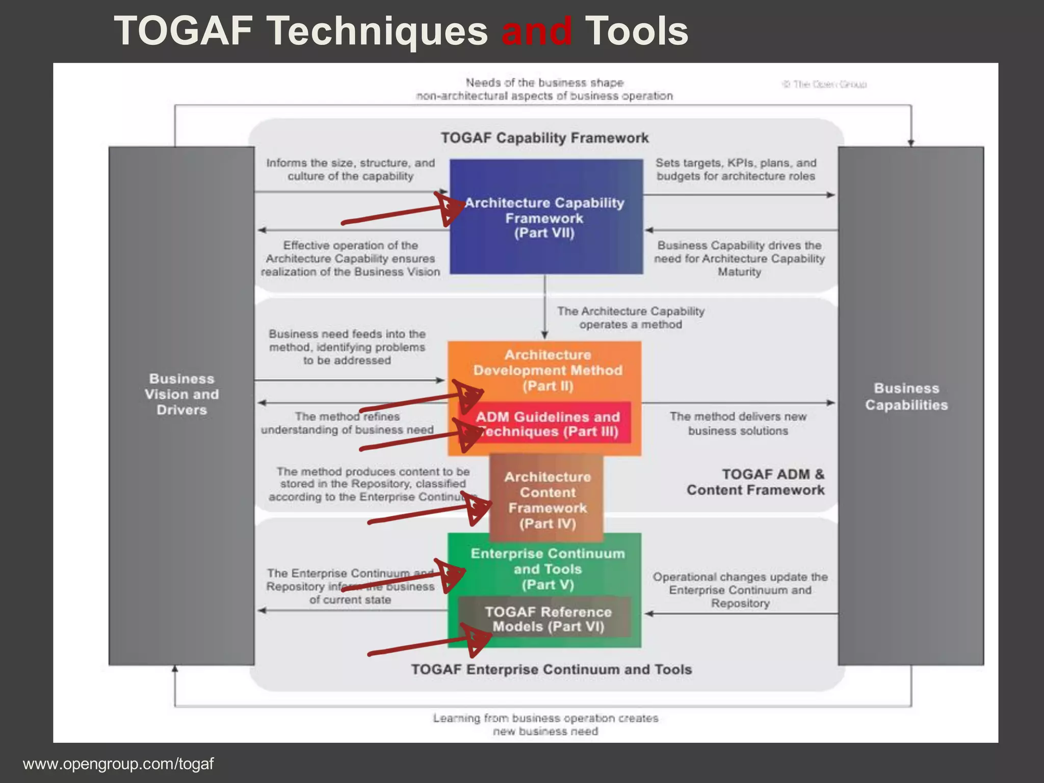 TOGAF Techniques and Tools
www.opengroup.com/togaf
 