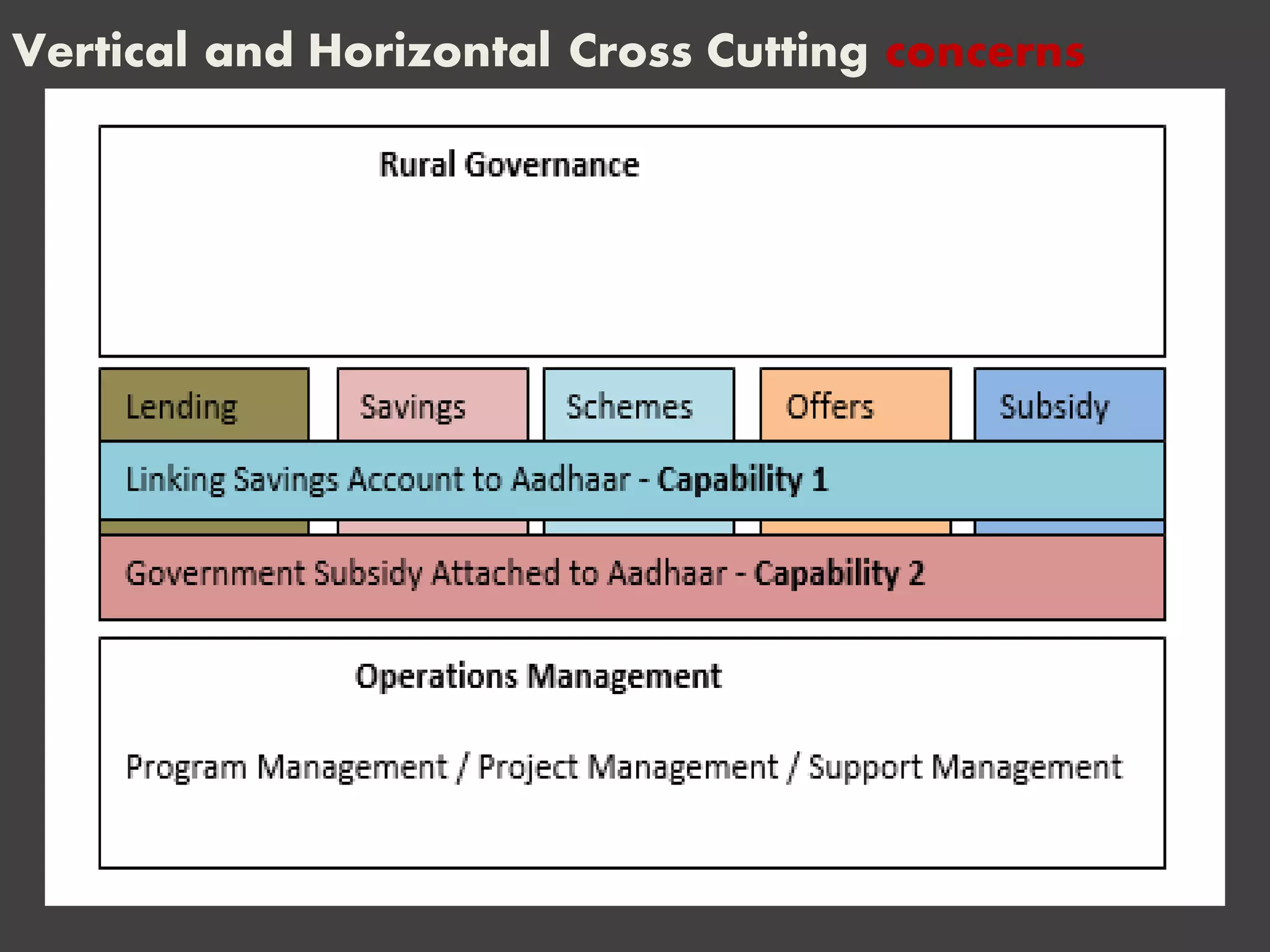 Vertical and Horizontal Cross Cutting concerns
 