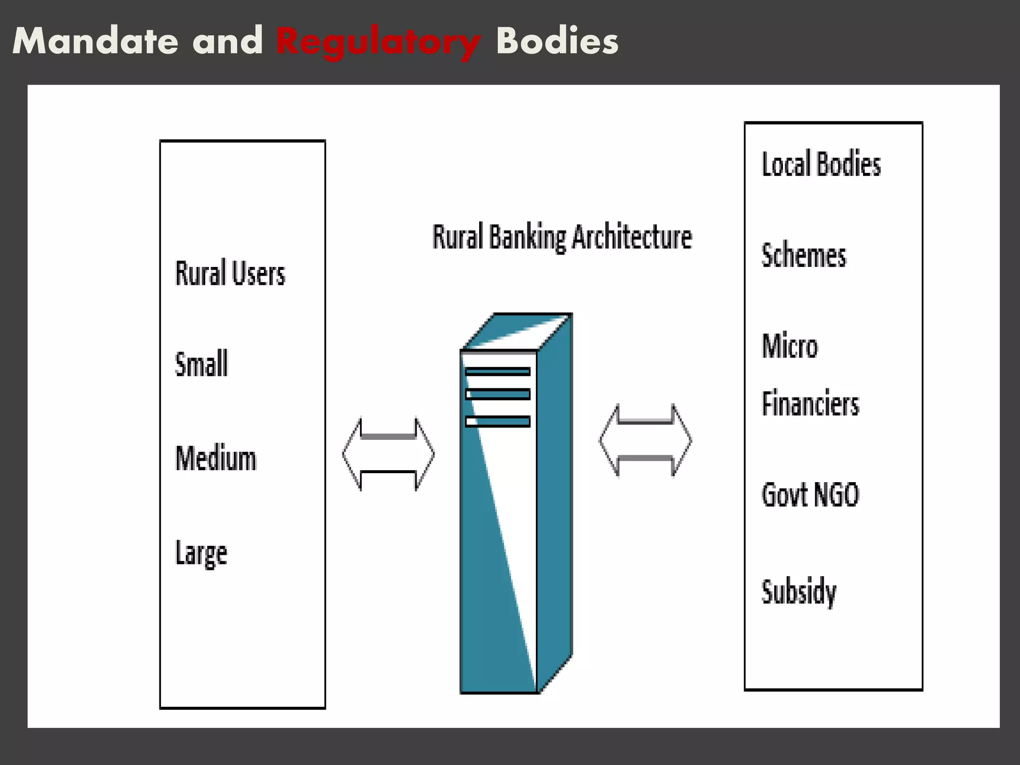 Mandate and Regulatory Bodies
 