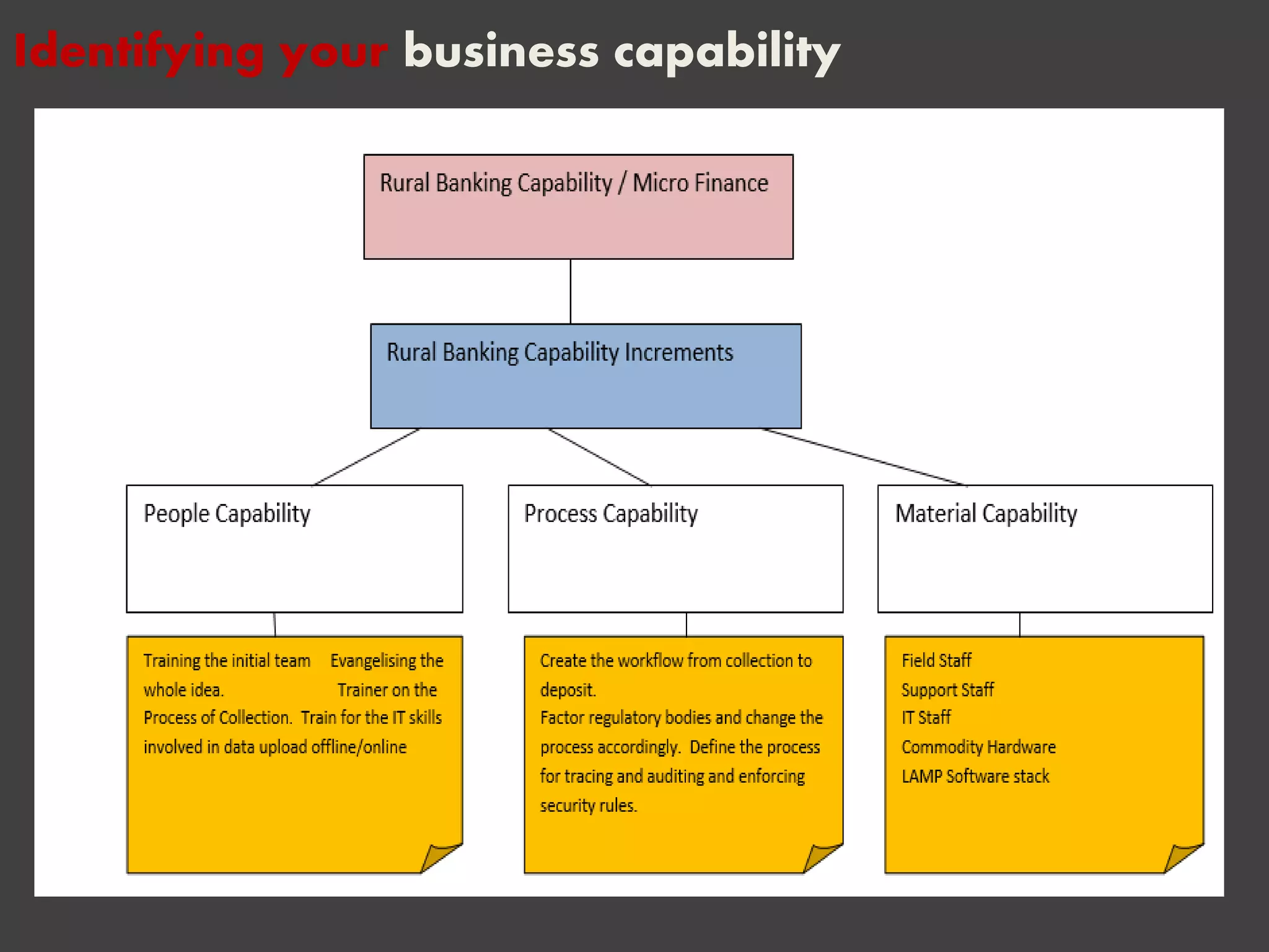 Identifying your business capability
 