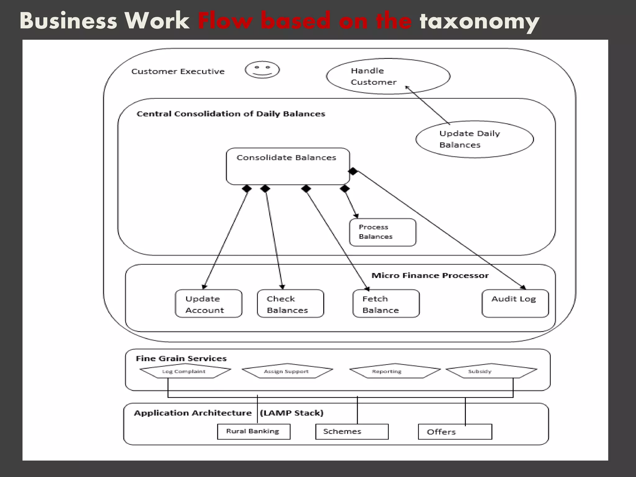 Business Work Flow based on the taxonomy
 
