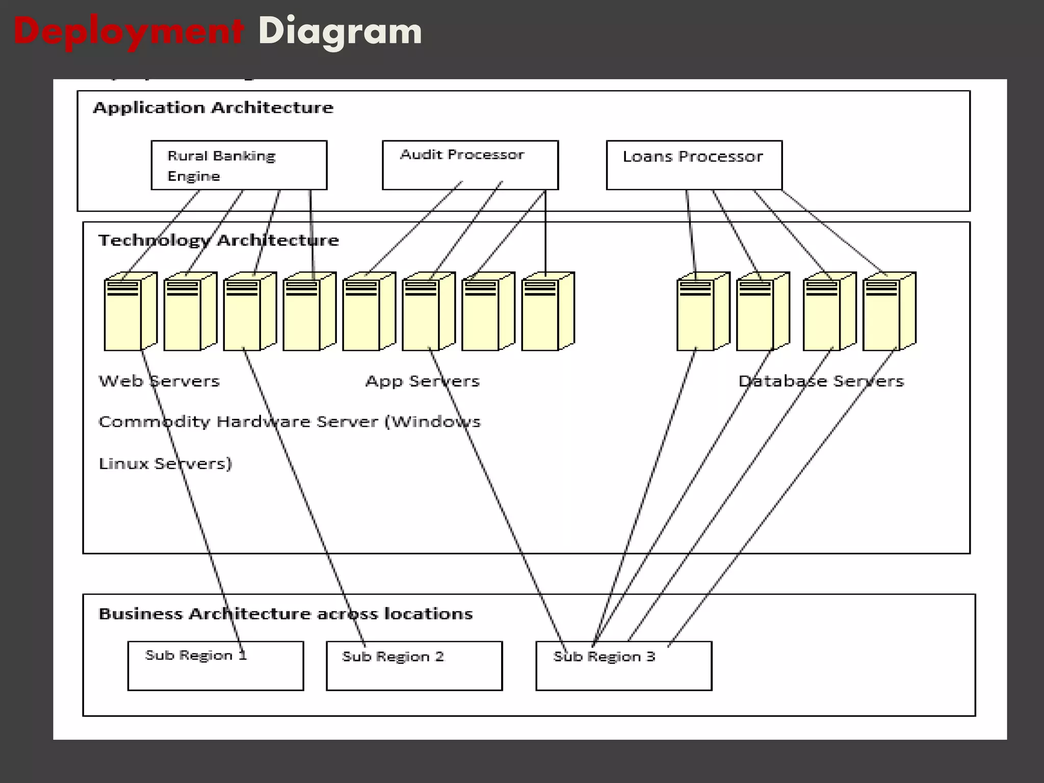 Deployment Diagram
 