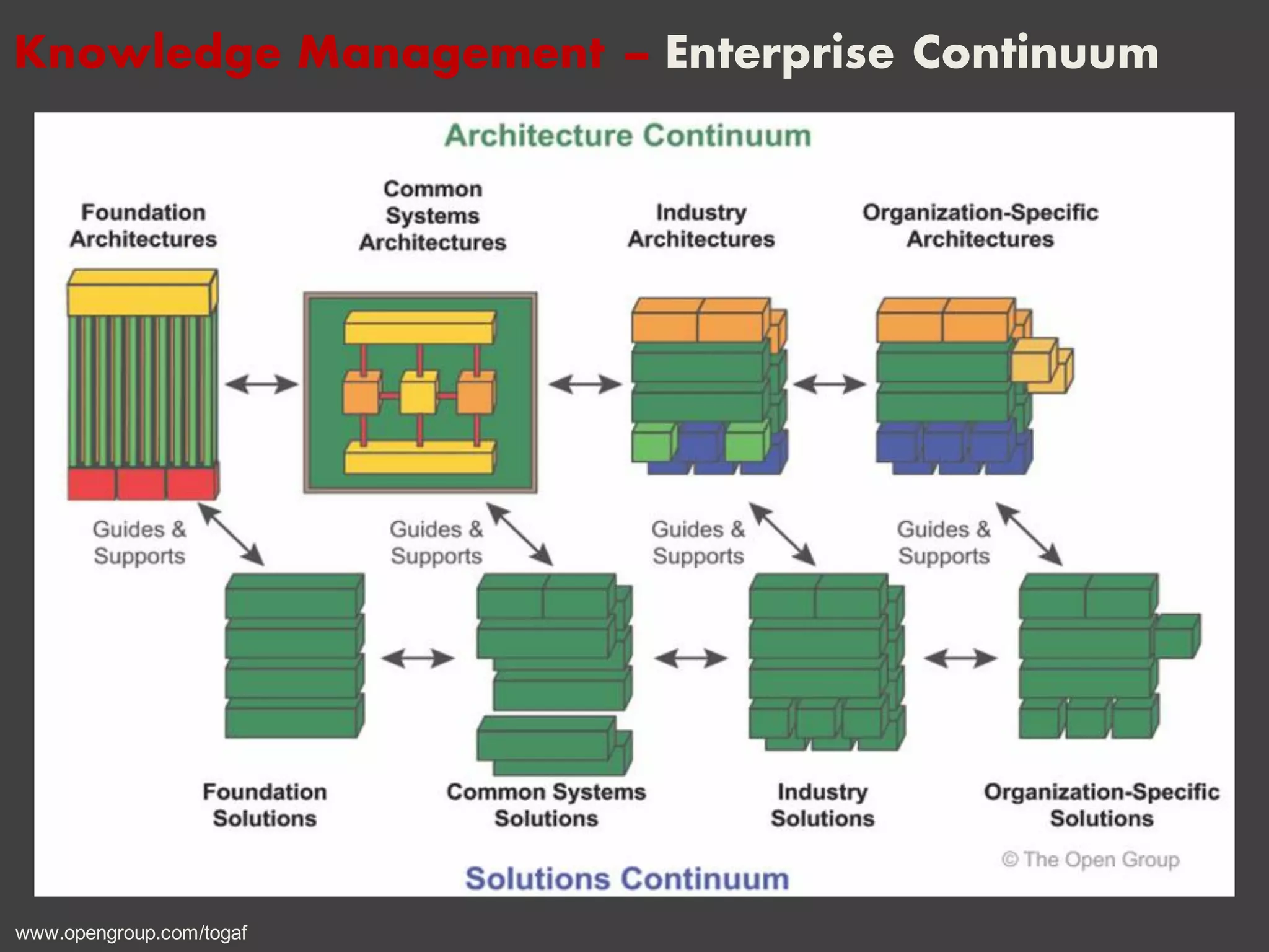 Knowledge Management – Enterprise Continuum
www.opengroup.com/togaf
 