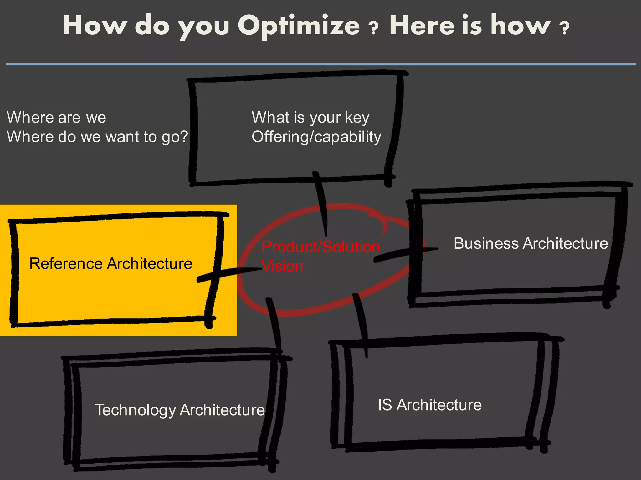 How do you Optimize ? Here is how ?
What is your key
Offering/capability
Product/Solution
Vision
Business Architecture
IS ArchitectureTechnology Architecture
Reference Architecture
Where are we
Where do we want to go?
 