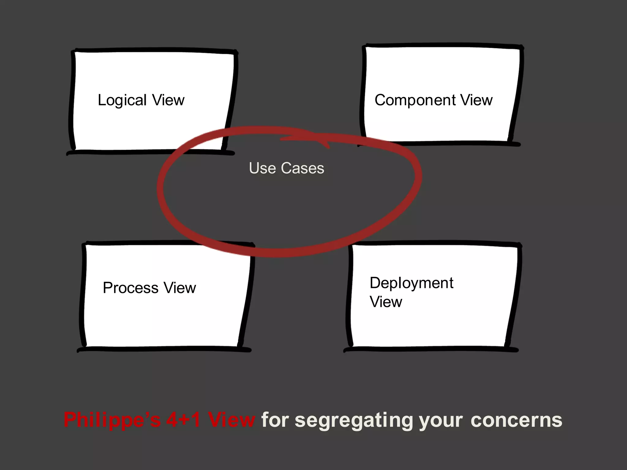 Use Cases
Logical View Component View
Process View Deployment
View
Philippe’s 4+1 View for segregating your concerns
 
