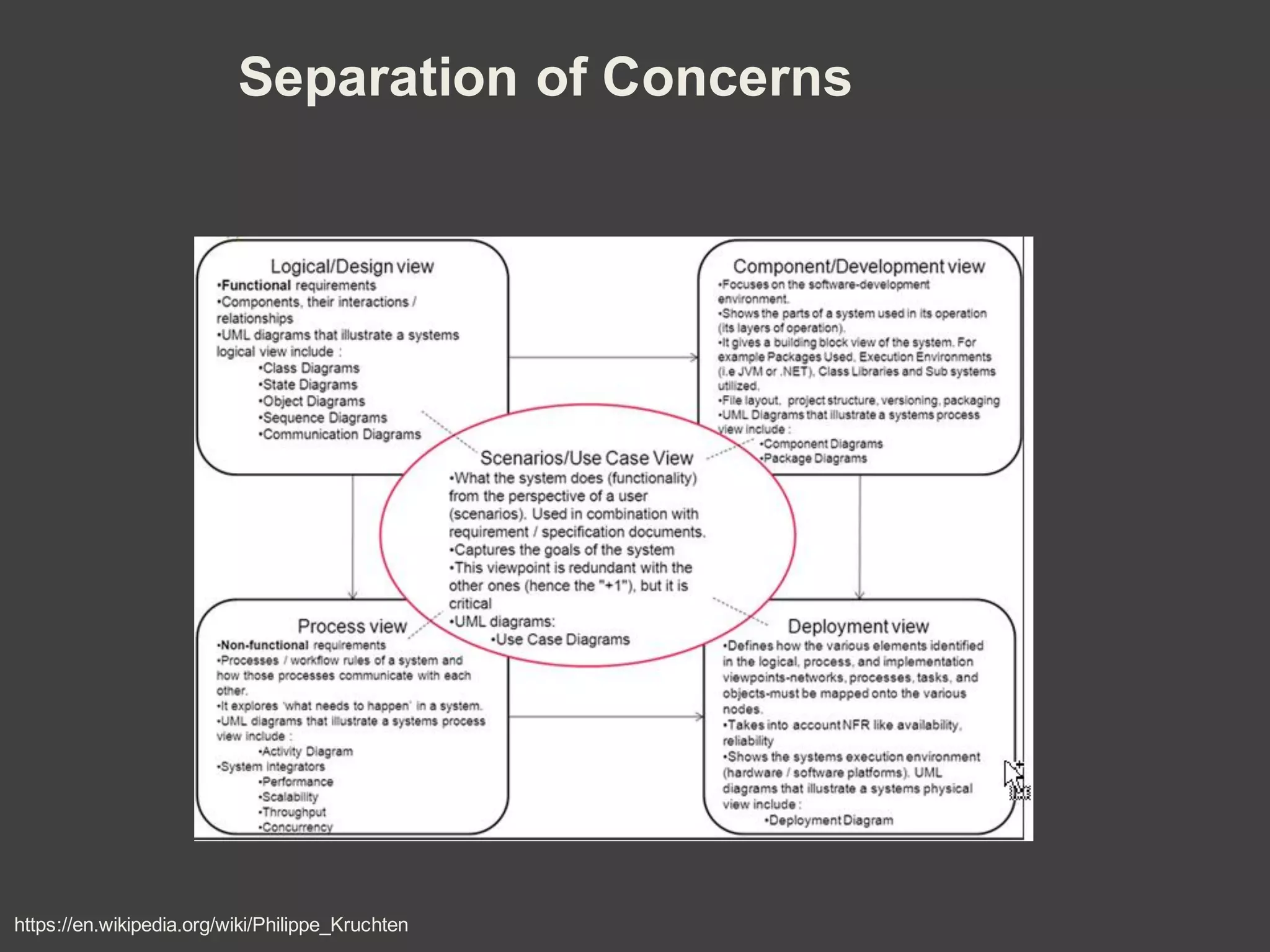 Separation of Concerns
https://en.wikipedia.org/wiki/Philippe_Kruchten
 
