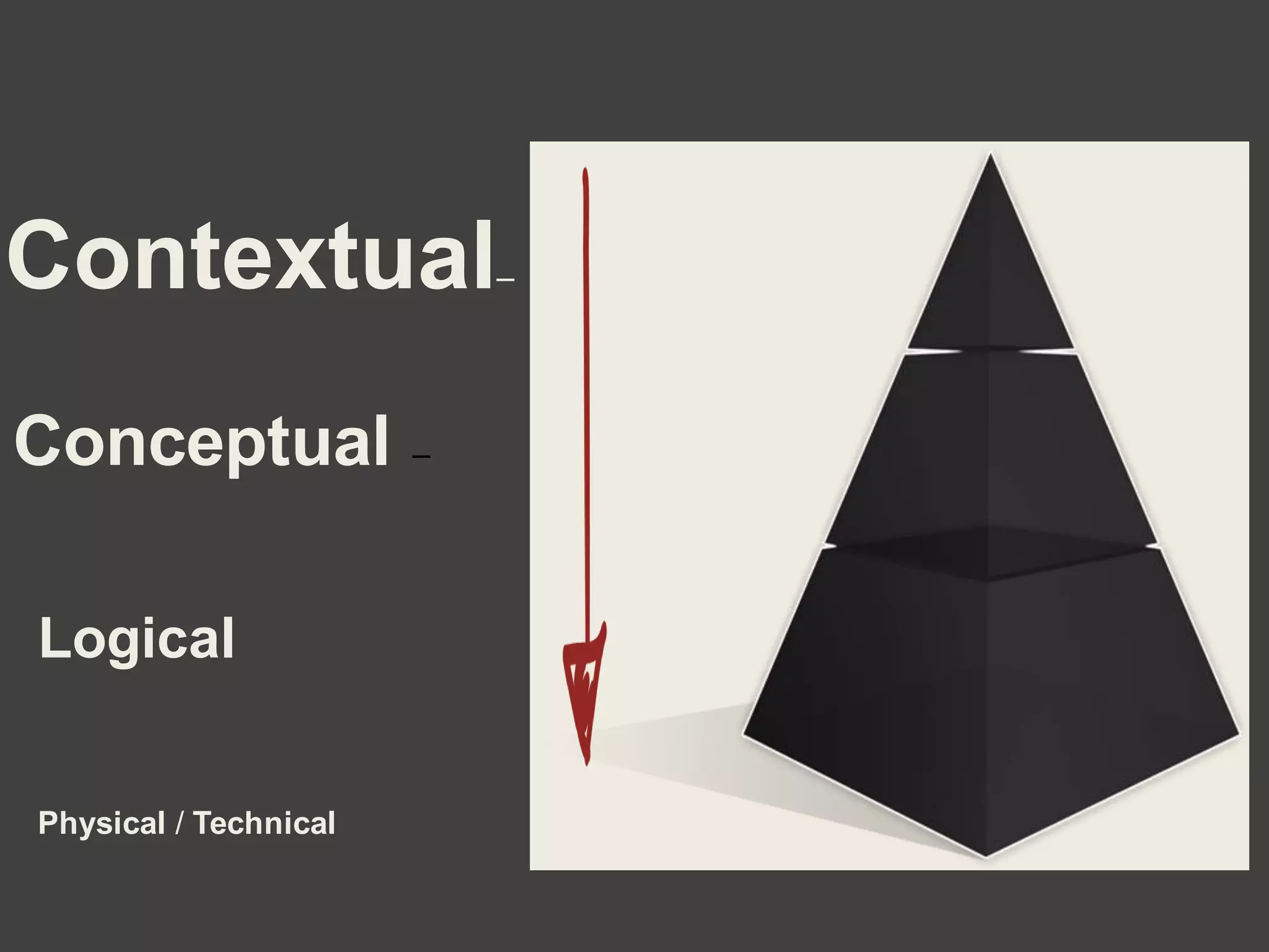 Conceptual –
Logical
Physical / Technical
Contextual–
 