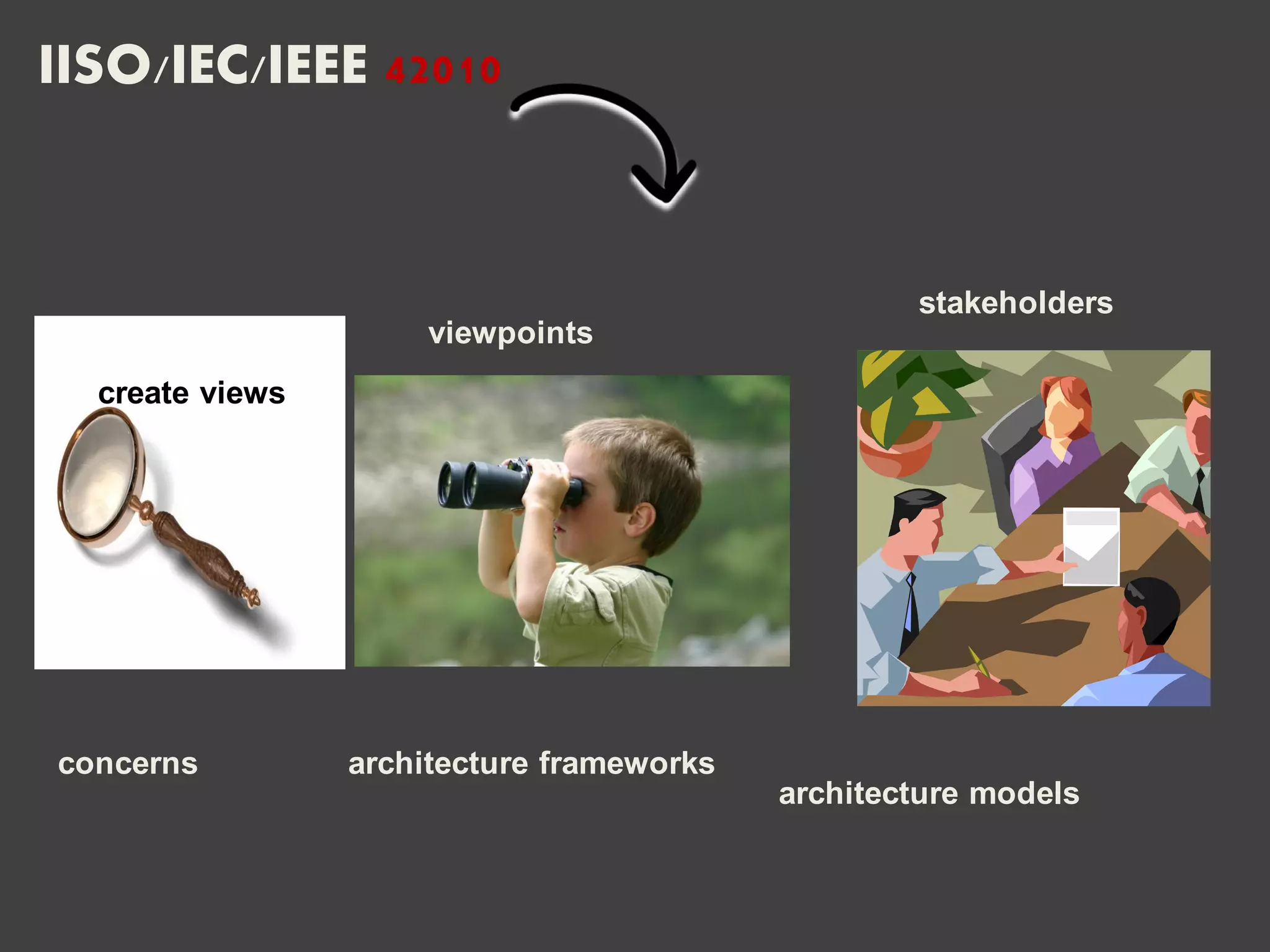 IISO/IEC/IEEE 42010
create views
viewpoints
stakeholders
concerns architecture frameworks
architecture models
 