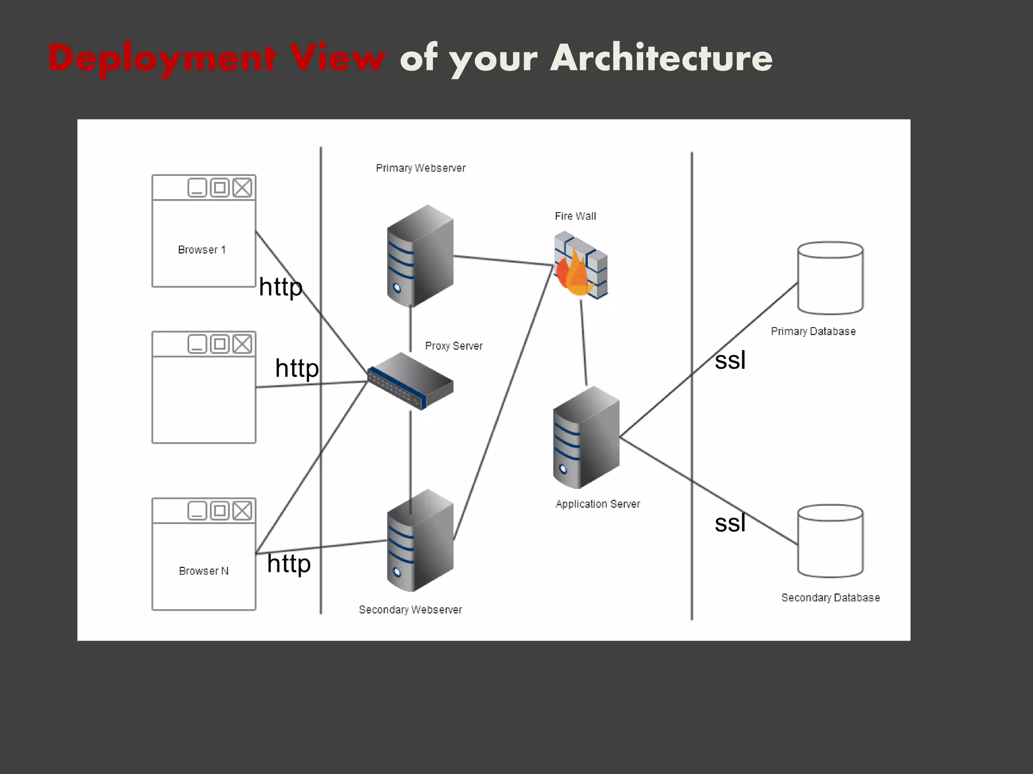 Deployment View of your Architecture
http
http
http
ssl
ssl
 