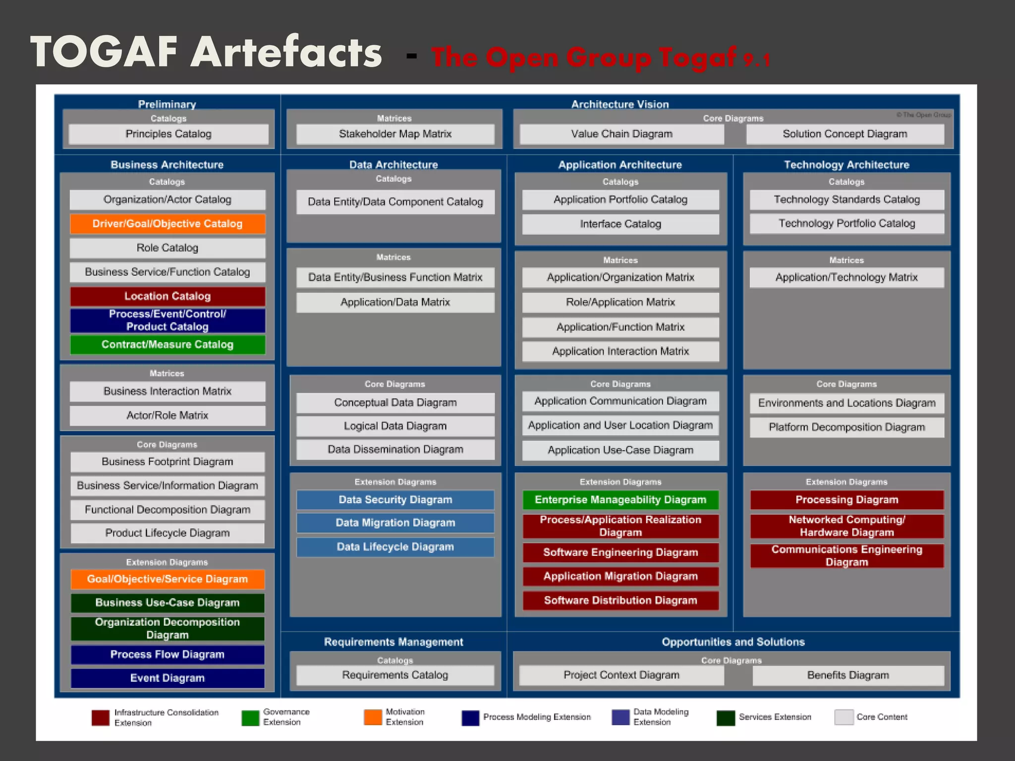 TOGAF Artefacts - The Open Group Togaf 9.1
 