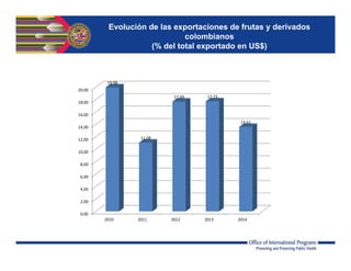 Evolución de las exportaciones de frutas y derivados
colombianos
(% del total exportado en US$)
0,00
2,00
4,00
6,00
8,00
10,00
12,00
14,00
16,00
18,00
20,00
2010 2011 2012 2013 2014
19,98
11,08
17,69 17,73
13,61
 