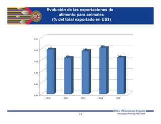 Evolución de las exportaciones de
alimento para animales
(% del total exportado en US$)
13
0,00
0,50
1,00
1,50
2,00
2,50
2010 2011 2012 2013 2014
1,97
1,60
1,91
2,04
1,61
 