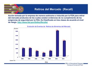 Retiros del Mercado (Recall)
Acción tomada por la empresa de manera autónoma o inducida por la FDA para retirar
del mercado productos de los cuales existen evidencias de no cumplimiento de las
exigencias de seguridad por la FDA. Es Clasificado en tres clases de acuerdo al nivel
de riesgo. http://www.fda.gov/Safety/Recalls/
Evolución de Eventos de Retiros de Alimentos del Mercado
Fuente: FDA
Años
Numero
 