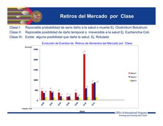 Retiros del Mercado por Clase
Clase I: Razonable probabilidad de serio daño a la salud o muerte Ej. Clostridium Botulinum
Clase II: Razonable posibilidad de daño temporal o irreversible a la salud Ej. Escherichia Coli.
Clase III: Existe alguna posibilidad que dañe la salud. Ej. Rotulado
Evolución de Eventos de Retiros de Alimentos del Mercado por Clase
Fuente: FDA
Años
Numero
 